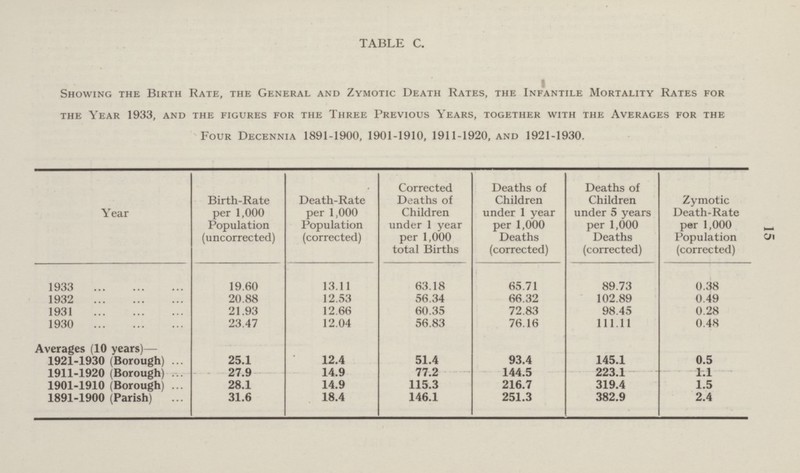 15 TABLE C. 1 Showing the Birth Rate, the General and Zymotic Death Rates, the Infantile Mortality Rates for the Year 1933, and the figures for the Three Previous Years, together with the Averages for the Four Decennia 1891-1900, 1901-1910, 1911-1920, and 1921-1930. Year Birth-Rate per 1,000 Population (uncorrected) Death-Rate per 1,000 Population (corrected) Corrected Deaths of Children under 1 year per 1,000 total Births Deaths of Children under 1 year per 1,000 Deaths (corrected) Deaths of Children under 5 years per 1,000 Deaths (corrected) Zymotic Death-Rate per 1,000 Population (corrected) 1933 19.60 13.11 63.18 65.71 89.73 0.38 1932 20.88 12.53 56.34 66.32 102.89 0.49 1931 21.93 12.66 60.35 72.83 98.45 0.28 1930 Averages (10 years)— 23.47 12.04 56.83 76.16 111.11 0.48 1921-1930 (Borough) 25.1 12.4 51.4 93.4 145.1 0.5 1911-1920 (Borough) 27.9 14.9 77.2 144.5 223.1 1.1 1901-1910 (Borough) 28.1 14.9 115.3 216.7 319.4 1.5 1891-1900 (Parish) 31.6 18.4 146.1 251.3 382.9 2.4