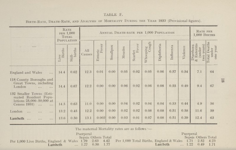 18 TABLE F. Birth-Rate, Death-Rate, and Analysis of Mortality During the Year 1933 (Provisional figures). ] Rate per 1,000 Total Population Annual Death-rate per 1,000 Population Rate per 1,000 Births All Causes Enteric Fever Smallpox Measles Scarlet Fever Whooping Cough Diphtheria Influenza Violence Diarrhoea & Enteritis ' (under two years) Total Deaths under one year Live Births Still births England and Wales 14,4 0.62 12.3 0.01 0.00 0.05 0.02 0.05 0.06 0.57 0.54 7.1 64 118 County Boroughs and Great Towns, including Eondon 14.4 0.67 12.2 0.00 0.00 0.06 0.02 0.06 0.08 0.55 0.49 9.4 67 132 Smaller Towns (Esti mated Resident Popu lations 25,000 -50.000 at Census 1931) 14.5 0.63 11.0 0.00 0.00 0.04 0.02 0.04 0.04 0.53 0.44 4.9 56 London 13.2 0.45 12.2 0.00 0.00 0.02 0.02 0.08 0.08 0.51 0.58 11.6 59 Lambeth 13.6 0.50 13.1 0.003 0.00 0.03 0.01 0.07 0.08 0.51 0.39 12.4 63 The maternal Mortality rates are as follows:— Puerperal Puerperal Sepsis Others Total Sepsis Others Total Per 1,000 Live Births, England & Wales 1.79 2.63 4.42 Per 1,000 Total Births, England & Wales 1.71 2.52 4.23 Lambeth 1.27 0.50 1.77 Lambeth 1.22 0.49 1.71