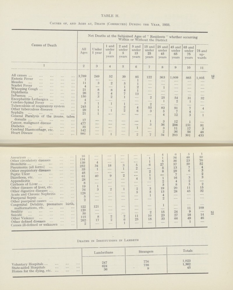 20 21 TABLE H. Causes of, and Ages at, Death (Corrected) During the Year, 1933. Causes of Death Net Deaths at the Subjoined Ages of  Residents  whether occurring Within or Without the District All Ages Under 1 year 1 and under 2 years 2 and under 5 years 5 and under 15 years 15 and under 25 years 25 and under 45 years 45 and under 65 years 65 and under 75 years 75 and up wards 1 2 3 4 5 6 7 8 9 10 11 All causes 3,789 249 52 39 85 122 363 1,009 865 1,005 Enteric Fever 1 — — — 1 — — — — Measles 11 3 2 5 1 — — — Scarlet Fever 4 — — 1 2 — 1 — — Whooping Cough 21 8 8 4 1 — — — Diphtheria 26 2 4 7 13 — — — — Influenza 150 3 2 1 — 2 25 54 31 32 Encephalitis Lethargica 4 - — — — — 1 2 1 — Cerebro-Spinal Fever 5 1 1 1 — 2 — — Tuberculosis of respiratory system 245 1 — 2 4 53 83 91 7 4 Other tuberculous diseases 29 1 1 2 6 3 5 7 4 — Syphilis 21 1 — — — — 4 12 3 1 General Paralysis of the insane, tabes dorsalis 17 — — — 1 3 12 1 — Cancer, malignant disease 477 — — — — 3 36 206 151 81 Diabetes 35 — — — 1 — 3 11 17 3 Cerebral Haemorrhage, etc. 142 — — — — — 2 36 56 48 Heart Disease 981 — 1 — 2 7 34 203 301 433 Aneurysm 16 — — — — — 4 6 5 1 Other circulatory diseases 134 — — — — 1 1 34 48 50 Bronchitis 139 4 — — — 1 5 36 23 70 Pneumonia (all forms) 252 34 18 3 5 6 27 57 50 52 Other respiratory deseases 33 1 — 1 2 — 5 13 7 4 Peptic Ulcer 48 — — 2 8 29 6 3 Diarrhoea, etc. 61 40 9 2 — 1 — 7 — 2 Appendicitis 28 — — 4 1 1 16 3 3 Cirrhosis of Liver 8 — — — —r 2 4 2 — Other diseases of liver, etc. 19 1 — — 3 8 5 2 Other digestive diseases 76 3 2 1 2 3 19 20 11 15 Acute and Chronic Nephritis 128 — — — 5 5 13 28 45 32 Puerperal Sepis 5 — — — — 1 4 — — — Other puerperal causes 2 — — — — — 2 — — — Congenital Debility, premature birth, malformations, etc 122 121 — — 1 — — — Senility 120 — — — — — — 11 109 Suicide 50 — — — 2 15 24 9 — Other Violence 115 8 2 2 11 10 23 27 18 14 Other defined diseases 262 17 2 6 25 18 33 66 49 46 Causes ill-defined or unknown 2 — — 1 — — — — 1 — Deaths in Institutions in Lambeth Lambethans Strangers Totals Voluntary Hospitals 247 776 1,023 State-aided Hospitals 624 738 1,362 Homes for the dying, etc. 36 9 45