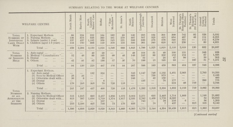 37 SUMMARY RELATING TO THE WORK AT WELFARE CENTRES WELFARE CENTRE North Marsh Barley Mow North Lambeth Babies' Care Moffat Rose McAndrew  St. Anne's North Brixton Loughborough J unction Stockwell Brixton West Norwood St. Thomas's Hospital (Main Building) St. Thomas's Hospital (37 Roval St.) General Lying-in Hospital Totals Total Numbers of Individual Cases Dealt With 1. Expectant Mothers 68 234 222 164 182 83 140 295 184 301 309 742 82 526 3,532 2. Nursing Mothers 136 873 848 383 441 279 497 507 323 415 854 487 48 114 6,205 3. Infants (under 1 year) 137 437 1,182 358 545 221 506 636 478 576 540 551 — 112 6,279 4. Children (aged 1-5 years) 118 750 898 119 378 105 500 361 340 618 415 239 — 80 4,921 Total 459 2,294 3,150 1,024 1,546 688 1,643 1,799 1,325 1,910 2,118 2,019 130 832 20,937 Total Numbers of Sessions Held 1. Ante-natal 49 28 49 104 51 48 100 151 — 348 928 2. Medical Consultations 52 49 89 165 99 46 148 242 99 202 153 154 — 97 1,595 3. Dental — — — 28 — — — 54 — 24 47 99 — 50 302 4. Others 42 81 82 186 57 38 70 186 13 185 93 — 187 51 1,271 Total 94 130 220 407 156 84 267 586 163 459 393 404 187 546 4,096 1. Expectant Mothers. (a) Ante-natal — — 132 324 — — 543 1,147 746 1,132 1,451 2,065 — 2,793 10,333 (h) Seen by Medical Officer 34 685 — 730 973 — — — — 2,448 (c) Otherwise dealt with 36 8 — — — — 248 — 42 159 — — — — 493 (d) Dental — — — 6 — — — 135 — 70 177 — — 299 775 (e) Others 179 205 305 70 726 116 — — — — 224 88 719 — 2,544 Total Numbers of all Attendances at the Sessions Total 241 247 437 400 726 116 1,476 1,282 1,518 2,334 1,852 2,153 719 3,092 16,593 (a) Seen by Medical Officer 518 1,815 890 2,457 1,856 1,072 3,004 2,271 635 2,493 1,714 1,809 — 1,148 21,682 (b) Otherwise dealt with 815 597 1,634 1,719 1,574 1,617 2,531 2,762 1,439 1,776 8,092 — — 54 24,610 (c) Dental — 107 — — 740 — 78 216 6 — 56 1,203 (id) Others 253 2,194 405 746 73 179 858 — 70 7 437 — 815 105 6,142 Total 1,586 4,606 2,929 5,029 3,503 2,868 6,393 5,773 2,144 4,354 10,459 1,815 815 1,363 53,637 [Continued overleaf