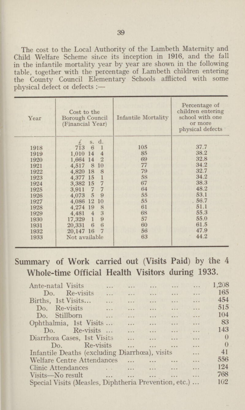 39 The cost to the Local Authority of the Lambeth Maternity and Child Welfare Scheme since its inception in 1916, and the fall in the infantile mortality year by year are shown in the following table, together with the percentage of Lambeth children entering the County Council Elementary Schools afflicted with some physical defect or defects:— Year Cost to the Borough Council (Financial Year) Infantile Mortality Percentage of children entering school with one or more physical defects £ s. d. 1918 713 6 1 105 37.7 1919 1,010 14 4 85 38.2 1920 1,664 14 2 69 32.8 1921 4,517 8 10 77 34.2 1922 4,820 18 8 79 32.7 1923 4,377 15 1 58 34.2 1924 3,382 15 7 67 38.3 1925 3,911 7 7 64 48.2 1926 4,073 5 9 55 53.1 1927 4,086 12 10 55 . 56.7 1928 4,274 19 8 61 51.1 1929 4,481 4 3 68 55.3 1930 17,329 1 9 57 55.0 1931 20,331 6 6 60 61.5 1932 20,147 16 7 56 47.9 1933 Not available 63 44.2 Summary of Work carried out (Visits Paid) by the 4 Whole-time Official Health Visitors during 1933. Ante-natal Visits 1,208 Do. Re-visits 165 Births, 1st Visits 454 Do. Re-visits 515 Do. Stillborn 104 Ophthalmia, 1st Visits 83 Do. Re-visits 143 Diarrhoea Cases, 1st Visits 0 Do. Re-visits 0 Infantile Deaths (excluding Diarrhoea), visits 41 Welfare Centre Attendances 556 Clinic Attendances 124 Visits—No result 768 Special Visits (Measles, Diphtheria Prevention, etc.) 102