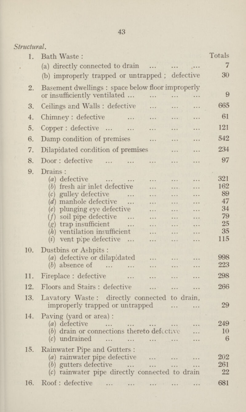 43 Structural. 1. Bath Waste : Totals (a) directly connected to drain 7 (b) improperly trapped or untrapped; defective 30 2. Basement dwellings : space below floor improperly or insufficiently ventilated 9 3. Ceilings and Walls : defective 665 4. Chimney: defective 61 5. Copper: defective 121 6. Damp condition of premises 542 7. Dilapidated condition of premises 234 8. Door: defective 97 9. Drains: (a) defective 321 (b) fresh air inlet defective 162 (c) gulley defective 89 (d) manhole defective 47 (e) plunging eye defective 34 (f) soil pipe defective 79 (g) trap insufficient 25 (h) ventilation insufficient 35 (i) vent pipe defective 115 10. Dustbins or Ashpits: (a) defective or dilapidated 998 (b) absence of 223 11. Fireplace: defective 298 12. Floors and Stairs: defective 266 13. Lavatory Waste : directly connected to drain, improperly trapped or untrapped 29 14. Paving (yard or area) : (a) defective 249 (b) drain or connections thereto defective 10 (c) undrained 6 15. Rainwater Pipe and Gutters : (a) rainwater pipe defective 202 (b) gutters defective 261 (c) rainwater pipe directly connected to drain 22 16. Roof : defective 681