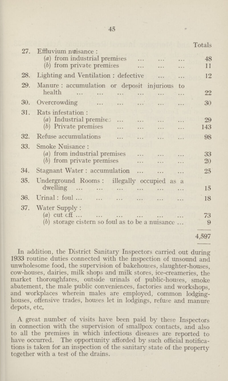 45 Totals 27. Effluvium nuisance : (a) from industrial premises 48 (b) from private premises 11 28. Lighting and Ventilation : defective 12 29. Manure: accumulation or deposit injurious to health 22 30. Overcrowding 30 31. Rats infestation: (a) Industrial premises 29 (b) Private premises 143 32. Refuse accumulations 98 33. Smoke Nuisance: (a) from industrial premises 33 (b) from private premises 20 34. Stagnant Water : accumulation 25 35. Underground Rooms: illegally occupied as a dwelling 15 36. Urinal: foul 18 37. Water Supply: (a) cut off 73 (b) storage cistern so foul as to be a nuisance 9 4,597 In addition, the District Sanitary Inspectors carried out during 1933 routine duties connected with the inspection of unsound and unwholesome food, the supervision of bakehouses, slaughter-houses, cow-houses, dairies, milk shops and milk stores, ice-creameries, the market thoroughfares, outside urinals of public-houses, smoke abatement, the male public conveniences, factories and workshops, and workplaces wherein males are employed, common lodging houses, offensive trades, houses let in lodgings, refuse and manure depots, etc. A great number of visits have been paid by these Inspectors in connection with the supervision of smallpox contacts, and also to all the premises in which infectious diseases are reported to have occurred. The opportunity afforded by such official notifica tions is taken for an inspection of the sanitary state of the property together with a test of the drains.