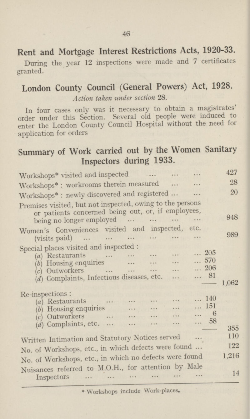 46 Rent and Mortgage Interest Restrictions Acts, 1920-33. During the year 12 inspections were made and 7 certificates granted. London County Council (General Powers) Act, 1928. Action taken under section 28. In four cases only was it necessary to obtain a magistrates' order under this Section. Several old people were induced to enter the London County Council Hospital without the need for application for orders Summary of Work carried out by the Women Sanitary Inspectors during 1933. Workshops* visited and inspected 427 Workshops* : workrooms therein measured 28 Workshops* : newly discovered and registered 20 Premises visited, but not inspected, owing to the persons or patients concerned being out, or, if employees, being no longer employed 948 Women's Conveniences visited and inspected, etc. (visits paid) 989 Special places visited and inspected : (a) Restaurants 205 (6) Housing enquiries 570 (c) Outworkers 206 (d) Complaints, Infectious diseases, etc 81 1,062 Re-inspections : (a) Restaurants 140 (b) Housing enquiries 151 (c) Outworkers 6 (d) Gorrmlaints. etc. 58 355 Written Intimation and Statutory Notices served 110 No. of Workshops, etc., in which defects were found 122 No. of Workshops, etc., in which no defects were found 1,216 Nuisances referred to M.O.H., for attention by Male Inspectors 14 * Workshops include Work-places.