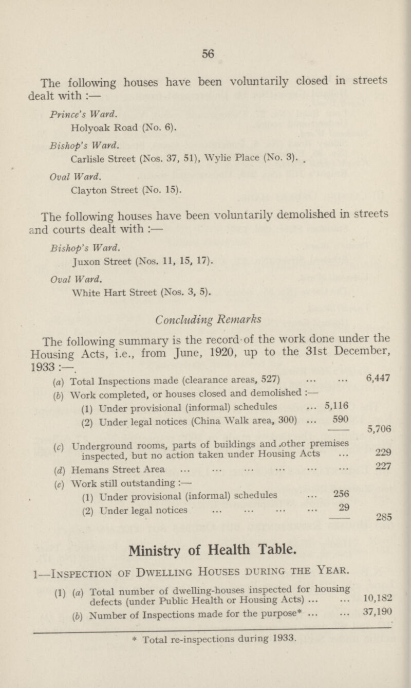 56 The following houses have been voluntarily closed in streets dealt with :— Prince's Ward. Holyoak Road (No. 6). Bishop's Ward. Carlisle Street (Nos. 37, 51), Wylie Place (No. 3). Oval Ward. Clayton Street (No. 15). The following houses have been voluntarily demolished in streets and courts dealt with :— Bishop's Ward. Juxon Street (Nos. 11, 15, 17). Oval Ward. White Hart Street (Nos. 3, 5). Concluding Remarks The following summary is the record of the work done under the Housing Acts, i.e., from June, 1920, up to the 31st December, 1933 :— (a) Total Inspections made (clearance areas, 527) 6,447 (6) Work completed, or houses closed and demolished :— (1) Under provisional (informal) schedules 5,116 (2) Under legal notices (China Walk area, 300) 590 5,706 (c) Underground rooms, parts of buildings and .other premises inspected, but no action taken under Housing Acts 229 (d) Hemans Street Area 227 (e) Work still outstanding :— (1) Under provisional (informal) schedules 256 (2) Under legal notices 29 285 Ministry of Health Table. 1—Inspection of Dwelling Houses during the Year. (1) (a) Total number of dwelling-houses inspected for housing defects (under Public Health or Housing Acts) 10,182 (6) Number of Inspections made for the purpose* 37,190 * Total re-inspections during 1933.