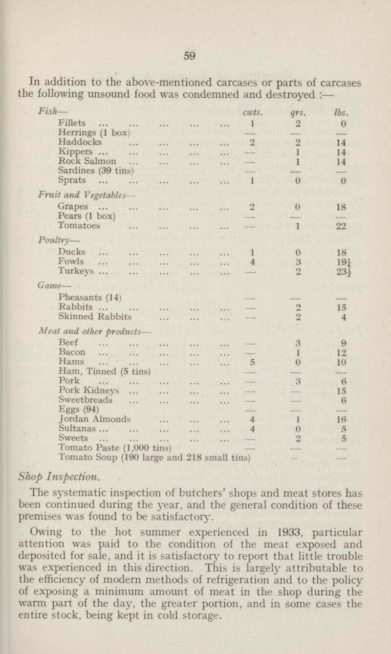 59 In addition to the above-mentioned carcases or parts of carcases the following unsound food was condemned and destroyed :— Fish— cwts. qrs. lbs. Fillets 1 2 0 Herrings (1 box) — —— — Haddocks 2 2 14 Kippers — 1 14 Rock Salmon — 1 14 Sardines (39 tins) — — — Sprats 1 0 0 Fruit and Vegetables— Grapes 2 0 18 Pears (1 box) — — — Tomatoes — 1 22 Poultry— Ducks 1 0 18 Fowls 4 3 19¼ Turkeys — 2 23½ Game— Pheasants (14) — — — Rabbits — 2 15 Skinned Rabbits — 2 4 Meat and other products— Beef — 3 9 Bacon — 1 12 Hams 5 0 10 Ham, Tinned (5 tins) — — — Pork — 3 6 Pork Kidneys — — 15 Sweetbreads — — 6 Eggs (94) — — — Jordan Almonds 4 1 16 Sultanas 4 0 5 Sweets — 2 5 Tomato Paste (1,000 tins) — — —— lomato boup (190 large and 218 small tins) — —— Shop Inspection. The systematic inspection of butchers' shops and meat stores has been continued during the year, and the general condition of these premises was found to be satisfactory. Owing to the hot summer experienced in 1933, particular attention was paid to the condition of the meat exposed and deposited for sale, and it is satisfactory to report that little trouble was experienced in this direction. This is largely attributable to the efficiency of modern methods of refrigeration and to the policy of exposing a minimum amount of meat in the shop during the warm part of the day, the greater portion, and in some cases the entire stock, being kept in cold storage.
