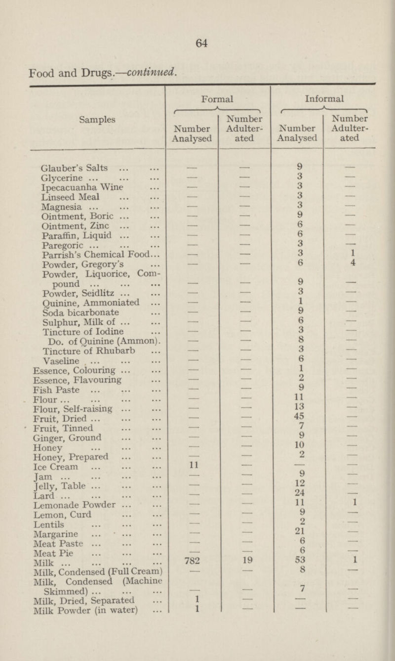 64 Food and Drugs.—continued. Samples Formal A Informal A. r Number Analysed Number Adulter ated t Number Analysed 1 Number Adulter ated Glauber's Salts — — 9 — Glycerine — — 3 — Ipecacuanha Wine — — 3 — Linseed Meal — — 3 — Magnesia — — 3 — Ointment, Boric — — 9 — Ointment, Zinc — — 6 — Paraffin, Liquid — — 6 — Paregoric — — 3 — Parrish's Chemical Food — — 3 1 Powder, Gregory's — — 6 4 Powder, Liquorice, Com pound — — 9 — Powder, Seidlitz — — 3 — Quinine, Ammoniated — — 1 — Soda bicarbonate — — 9 — Sulphur, Milk of — — 6 — Tincture of Iodine — — 3 — Do. of Quinine (Ammon) — — 8 — Tincture of Rhubarb — — 3 — Vaseline — — 6 — Essence, Colouring — — 1 — Essence, Flavouring — — 2 — Fish Paste — — 9 — Flour — — 11 — Flour, Self-raising — — 13 — Fruit, Dried — — 45 — Fruit, Tinned — — 7 — Ginger, Ground — — 9 — Honey — — 10 — Honey, Prepared — — 2 — Ice Cream 11 — — — Jam — — 9 — Jelly, Table — — 12 — Lard — — 24 — Lemonade Powder — — 11 1 Lemon, Curd — — 9 — Lentils —— — 2 —— Margarine — — 21 — Meat Paste — — 6 — Meat Pie —— — 6 — Milk 782 19 53 1 Milk, Condensed (Full Cream) — —— 8 — Milk, Condensed (Machine Skimmed) — —— 7 — Milk, Dried, Separated 1 —— — — Milk Powder (in water) 1 —— — —