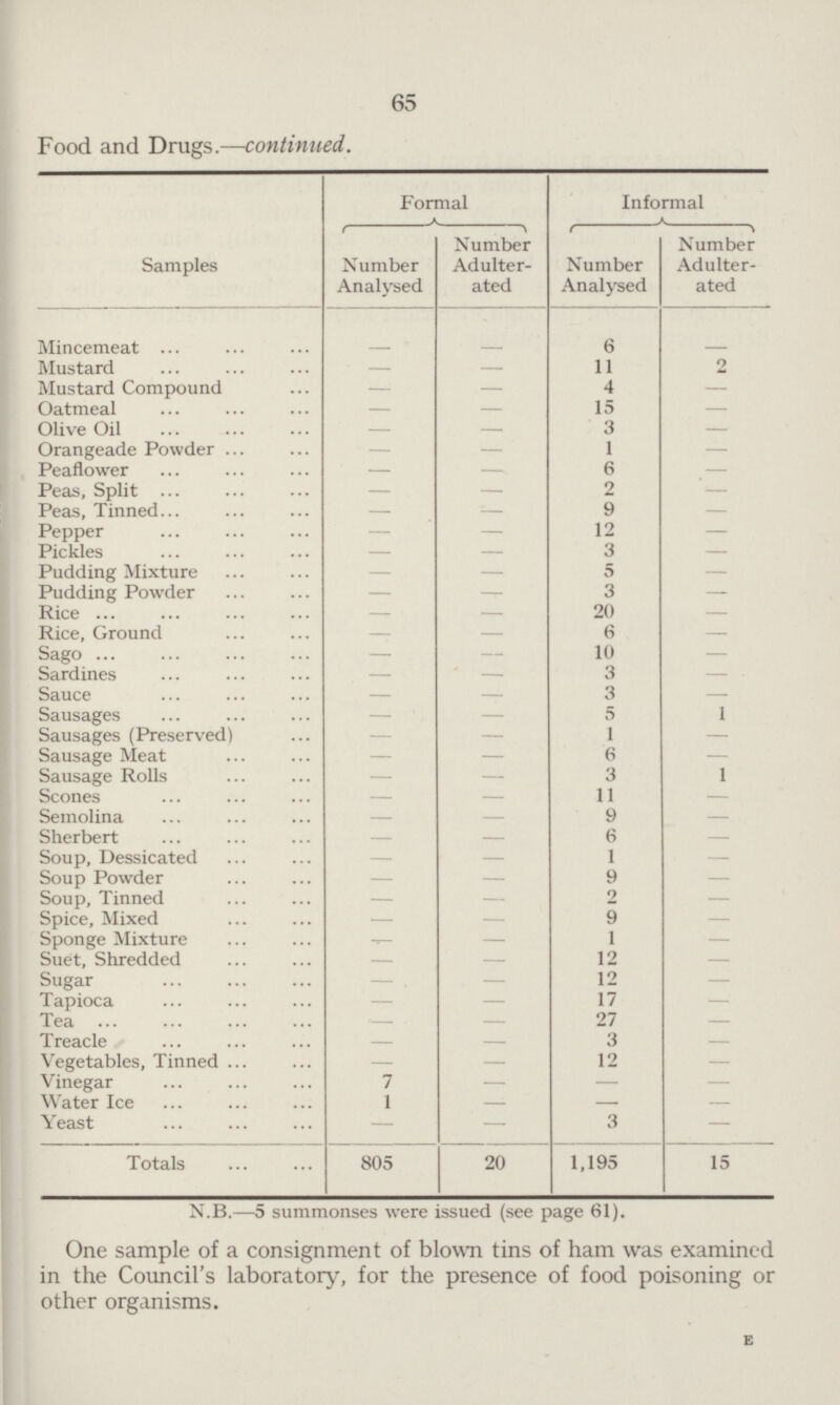 65 Food and Drugs.—continued. Samples Formal Informal Number Analysed Number Adulter ated Number Analysed Number Adulter ated Mincemeat — — 6 — Mustard — — 11 2 Mustard Compound — — 4 — Oatmeal — — 15 — Olive Oil — — 3 — Orangeade Powder — — 1 — Peaflower — — 6 — Peas, Split — — 2 — Peas, Tinned — — 9 — Pepper — — 12 — Pickles — — 3 — Pudding Mixture — — 5 — Pudding Powder — — 3 — Rice — — 20 — Rice, Ground — — 6 — Sago — — 10 — Sardines — — 3 — Sauce — — 3 — Sausages — — 5 1 Sausages (Preserved) — — 1 — Sausage Meat — — 6 — Sausage Rolls — — 3 1 Scones — — 11 — Semolina — — 9 — Sherbert — — 6 — Soup, Dessicated — — 1 — Soup Powder — — 9 — Soup, Tinned — — 2 — Spice, Mixed — — 9 — Sponge Mixture — — 1 — Suet, Shredded — — 12 — Sugar — — 12 — Tapioca — — 17 — Tea '— — 27 — Treacle — — 3 — Vegetables, Tinned — — 12 — Vinegar 7 — — — Water Ice 1 — — — Yeast — — 3 — Totals 805 20 1,195 — 15 N.B.—5 summonses were issued (see page 61). One sample of a consignment of blown tins of ham was examined in the Council's laboratory, for the presence of food poisoning or other organisms. E