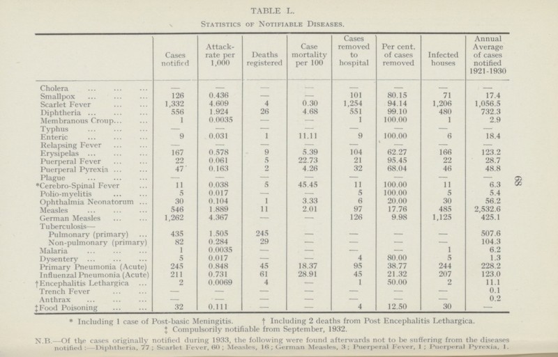 68 TABLE L. Statistics of Notifiable Diseases. Cases notified Attack rate per 1,000 Deaths registered Case mortality per 100 Cases removed to hospital Per cent, of cases removed Infected houses Annual Average of cases notified 1921-1930 Cholera — — — — — — — — Smallpox 126 0.436 — — 101 80.15 71 17.4 Scarlet Fever 1,332 4.609 4 0.30 1,254 94.14 1,206 1,056.5 Diphtheria 556 1.924 26 4.68 551 99.10 480 732.3 Membranous Croup 1 0.0035 — — 1 100.00 1 2.9 Typhus — — — — — — — — Enteric 9 0.031 1 11.11 9 100.00 6 18.4 Relapsing Fever — — — — — — — — Erysipelas 167 0.578 9 5.39 104 62.27 166 123.2 Puerperal Fever 22 0.061 5 22.73 21 95.45 22 28.7 Puerperal Pyrexia 47 0.163 2 4.26 32 68.04 46 48.8 Plague — — — — — — — — •Cerebrospinal Fever 11 0.038 5 45.45 11 100.00 11 6.3 Polio-myelitis 5 0.017 — — 5 100.00 5 5.4 Ophthalmia Neonatorum 30 0.104 1 3.33 6 20.00 30 56.2 Measles 546 1.889 11 2.01 97 17.76 485 2,532.6 German Measles 1,262 4.367 — — 126 9.98 1,125 425.1 Tuberculosis— Pulmonary (primary) 435 1.505 245 — — — — 507.6 Non-pulmonary (primary) 82 0.284 29 — — — — 104.3 Malaria 1 0.0035 — — — — 1 6.2 Dysentery 5 0.017 — — 4 80.00 — 1.3 Primary Pneumonia (Acute) 245 0.848 45 18.37 95 38.77 244 228.2 Influenzal Pneumonia (Acute) 211 0.731 61 28.91 45 21.32 207 123.0 | Encephalitis Lethargica 2 0.0069 4 — 1 50.00 2 11.1 Trench Fever — — — — — — — 0.1 Anthrax — — — — — — — 0.2 J Food Poisoning 32 0.111 — — 4 12.50 30 — * Including 1 case of Post-basic Meningitis. † ncluding 2 deaths from Post Encephalitis Lethargica. ‡ Compulsorily notifiable from September, 1932. N.B.—Of the cases originally notified during 1933, the following were found afterwards not to be suffering from the diseases notified : -Diphtheria, 77; Scarlet Fever, 60; Measles, 16; German Measles, 3; Puerperal Fever, 1; Puerperal Pyrexia, 1.