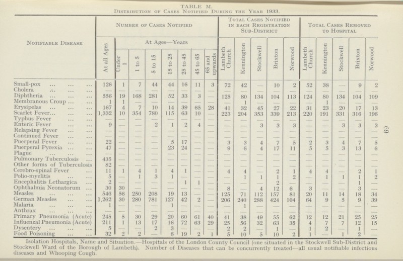 69 TABLE M. Distribution of Cases Notified During the Year 1933. Notifiable Disease Number of Cases Notified Total Cases Notified in each Registration Sub-District Total Cases Removed to Hospital At all Ages At Ages—Years Lambeth Church Kennington Stockwell Brixton Norwood Lambeth Church Kennington Stockwell Brixton Norwood Under 1 1 to 5 5 to 15 15 to 25 25 to 45 45 to 65 65 and upwards | Small-pox 126 1 7 44 44 16 11 3 72 42 — 10 2 52 38 — 9 2 Cholera — — — — — — — — — — — — — — — — — — Diphtheria 556 19 168 281 52 33 3 — 125 80 134 104 113 124 80 134 104 109 Membranous Croup 1 1 — — — — — — — 1 — — — — 1 — — — Erysipelas 167 4 7 10 14 39 65 28 41 32 45 27 22 31 23 20 17 13 Scarlet Fever 1,332 10 354 780 115 63 10 — 223 204 353 339 213 220 191 331 316 196 Typhus Fever — — — — — — — — — — — — — — — — — — Enteric Fever 9 — — 2 1 2 4 — — — 3 3 3 — — 3 3 3 Relapsing Fever — — — — — — — — — — — — — — — — — — Continued Fever — — — — — — — — — — — — — — — — — — Puerperal Fever 22 — — — 5 17 —. — 3 3 4 7 5 2 3 4 7 5 Puerperal Pyrexia 47 — — — 23 24 — — 9 6 4 17 11 5 5 3 13 6 Plague — — — — — — — — — — — — — — — — — — Pulmonary Tuberculosis 435 — — — — — — — — — — — — — — — — — Other forms of Tuberculosis 82 — — — — — — — — — — — — — — — — — Cerebro-spinal Fever 11 1 4 1 4 1 — — 4 4 — 2 1 4 4 — 2 1 Polio-myelitis 5 — 1 3 1 — — — — 1 1 1 2 — 1 1 1 2 Encephalitis Lethargica 2 — — — — 1 1 — — — — 2 — — — — 1 — Ophthalmia Neonatorum 30 30 — — — — — — 8 — 4 12 6 3 — — 3 — Measles 546 56 250 208 19 13 — — 125 71 112 157 81 20 11 14 18 34 German Measles 1,262 30 280 781 127 42 2 — 206 240 288 424 104 64 9 5 9 39 Malaria 1 — — — 1 — — — — 1 — — — — — — — — Anthrax — — — — — — — — — — — — — — — — — — Primary Pneumonia (Acute) 245 5 30 29 20 60 61 40 41 38 49 55 62 12 12 21 25 25 Influenzal Pneumonia (Acute) 211 1 13 17 16 72 63 29 25 56 32 63 35 4 7 7 12 15 Dysentery 5 — — 2 3 — — — 2 2 — 1 — 1 2 — 1 — Food Poisoning 32 2 2 — 6 19 2 1 5 10 5 10 2 1 — 1 2 — Isolation Hospitals, Name and Situation.—Hospitals of the London County Council (one situated in the Stockwcll Sub-District and Stockwell Ward of the Borough of Lambeth) Number of Diseases that can be concurrently treated—all usual notifiable infectious diseases and Whooping Cough.
