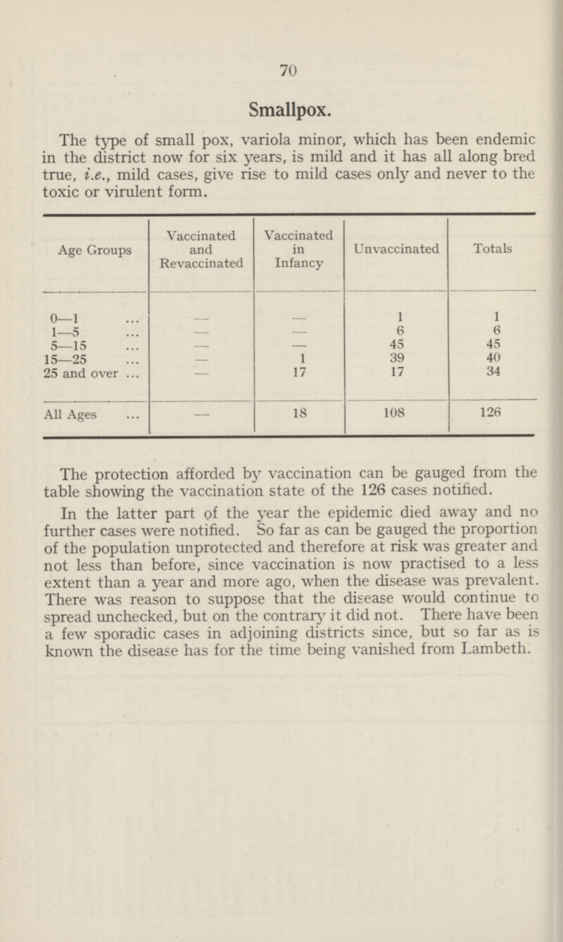 70 Smallpox. The type of small pox, variola minor, which has been endemic in the district now for six years, is mild and it has all along bred true, i.e., mild cases, give rise to mild cases only and never to the toxic or virulent form. Age Groups Vaccinated and Revaccinated Vaccinated in Infancy Unvaccinated Totals 0—1 — — 1 1 1—5 — — 6 6 5—15 — — 45 45 15—25 — 1 39 40 25 and over — 17 17 34 All Ages — 18 108 126 The protection afforded by vaccination can be gauged from the table showing the vaccination state of the 126 cases notified. In the latter part of the year the epidemic died away and no further cases were notified. So far as can be gauged the proportion of the population unprotected and therefore at risk was greater and not less than before, since vaccination is now practised to a less extent than a year and more ago, when the disease was prevalent. There was reason to suppose that the disease would continue to spread unchecked, but on the contrary it did not. There have been a few sporadic cases in adjoining districts since, but so far as is known the disease has for the time being vanished from Lambeth.