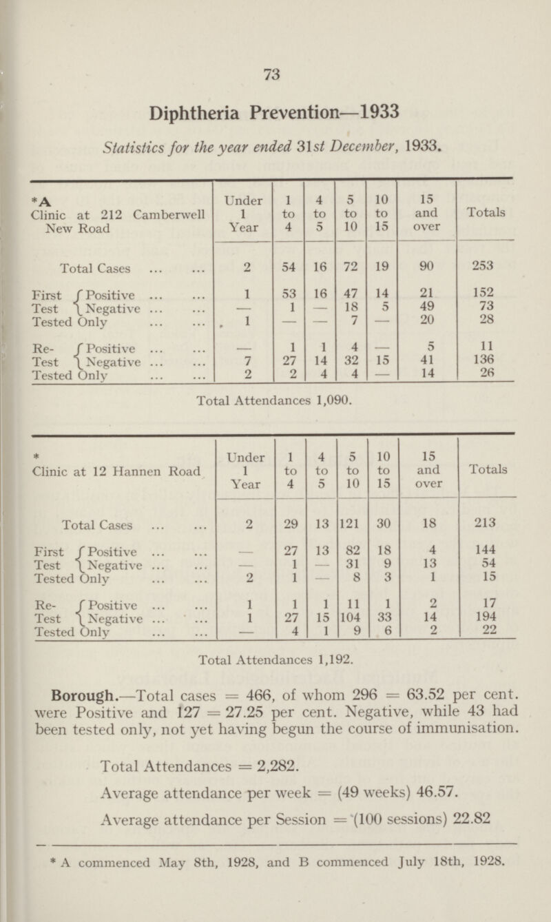 73 Diphtheria Prevention—1933 Statistics for the year ended 31st December, 1933. *A Clinic at 212 Camberwell New Road Under 1 Year 1 to 4 4 to 5 5 to 10 10 to 15 15 and over Totals Total Cases 2 54 16 72 19 90 253 First Positive 1 53 16 47 14 21 152 Test Negative — 1 — 18 5 49 73 Tested Only . 1 — — 7 — 20 28 Re- Positive — 1 1 4 — 5 11 Test Negative 7 27 14 32 15 41 136 Tested Only 2 2 4 4 — 14 26 Total Attendances 1,090. * Clinic at 12 Hannen Road Under 1 Year 1 to 4 4 to 5 5 to 10 10 to 15 15 and over Totals Total Cases 2 29 13 121 30 18 213 First Positive Test Negative — 27 13 82 18 4 144 1 — 31 9 13 54 Tested Only 2 1 — 8 3 1 15 Re- Positive Test Negative 1 1 1 11 1 2 17 1 27 15 104 33 14 194 Tested Only — 4 1 9 6 2 22 Total Attendances 1,192. Borough.—Total cases = 466, of whom 296 = 63.52 per cent. were Positive and 127 = 27.25 per cent. Negative, while 43 had been tested only, not yet having begun the course of immunisation. Total Attendances = 2,282. Average attendance per week = (49 weeks) 46.57. Average attendance per Session = (100 sessions) 22.82 *A commenced May 8th, 1928, and B commenced July 18th, 1928.