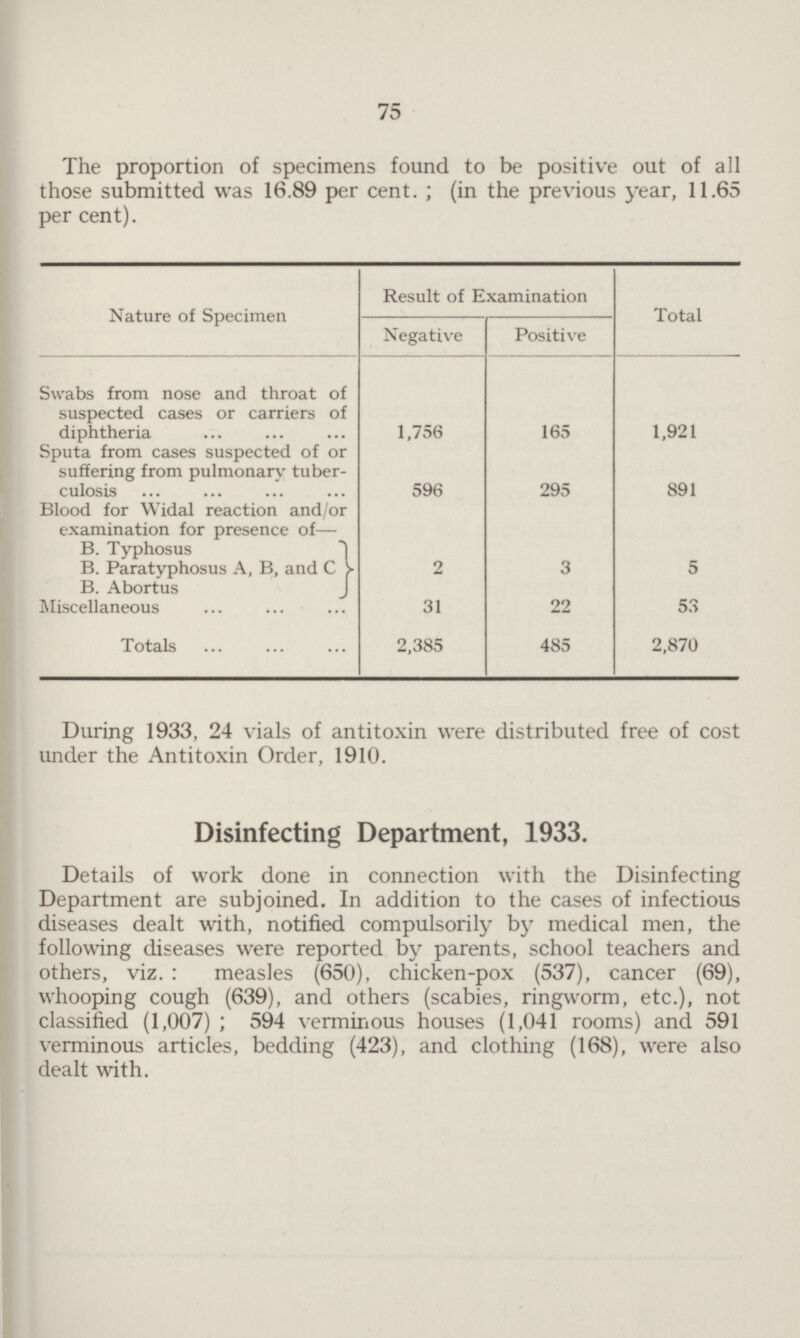 75 The proportion of specimens found to be positive out of all those submitted was 16.89 per cent.; (in the previous year, 11.65 per cent). Nature of Specimen Result of Examination Total Negative Positive Swabs from nose and throat of suspected cases or carriers of diphtheria 1,756 165 1,921 Sputa from cases suspected of or suffering from pulmonary tuber culosis 596 295 891 Blood for Widal reaction and/or examination for presence of— B. Typhosus B. Paratyphosus A, B, and C B. Abortus 2 3 5 Miscellaneous 31 22 53 Totals 2,385 485 2,870 During 1933, 24 vials of antitoxin were distributed free of cost under the Antitoxin Order, 1910. Disinfecting Department, 1933. Details of work done in connection with the Disinfecting Department are subjoined. In addition to the cases of infectious diseases dealt with, notified compulsorily by medical men, the following diseases were reported by parents, school teachers and others, viz.: measles (650), chicken-pox (537), cancer (69), whooping cough (639), and others (scabies, ringworm, etc.), not classified (1,007); 594 verminous houses (1,041 rooms) and 591 verminous articles, bedding (423), and clothing (168), were also dealt with.