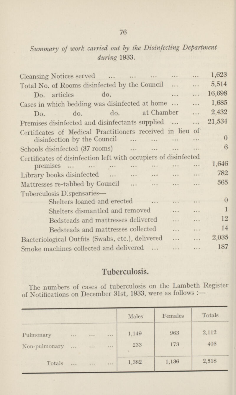 76 Summary of work carried out by the Disinfecting Department during 1933. Cleansing Notices served 1,623 Total No. of Rooms disinfected by the Council 5,514 Do. articles do. 16,698 Cases in which bedding was disinfected at home 1,685 Do. do. do. at Chamber 2,432 Premises disinfected and disinfectants supplied 21,534 Certificates of Medical Practitioners received in lieu of disinfection by the Council 0 Schools disinfected (37 rooms) 6 Certificates of disinfection left with occupiers of disinfected premises 1,646 Library books disinfected 782 Mattresses re-tabbed by Council 565 Tuberculosis Dispensaries— Shelters loaned and erected 0 Shelters dismantled and removed 1 Bedsteads and mattresses delivered 12 Bedsteads and mattresses collected 14 Bacteriological Outfits (Swabs, etc.), delivered 2,035 Smoke machines collected and delivered 187 Tuberculosis. The numbers of cases of tuberculosis on the Lambeth Register of Notifications on December 31st, 1933, were as follows:— Males Females Totals Pulmonary 1,149 963 2,112 Non-pulmonary 233 173 406 Totals 1,382 1,136 2,518