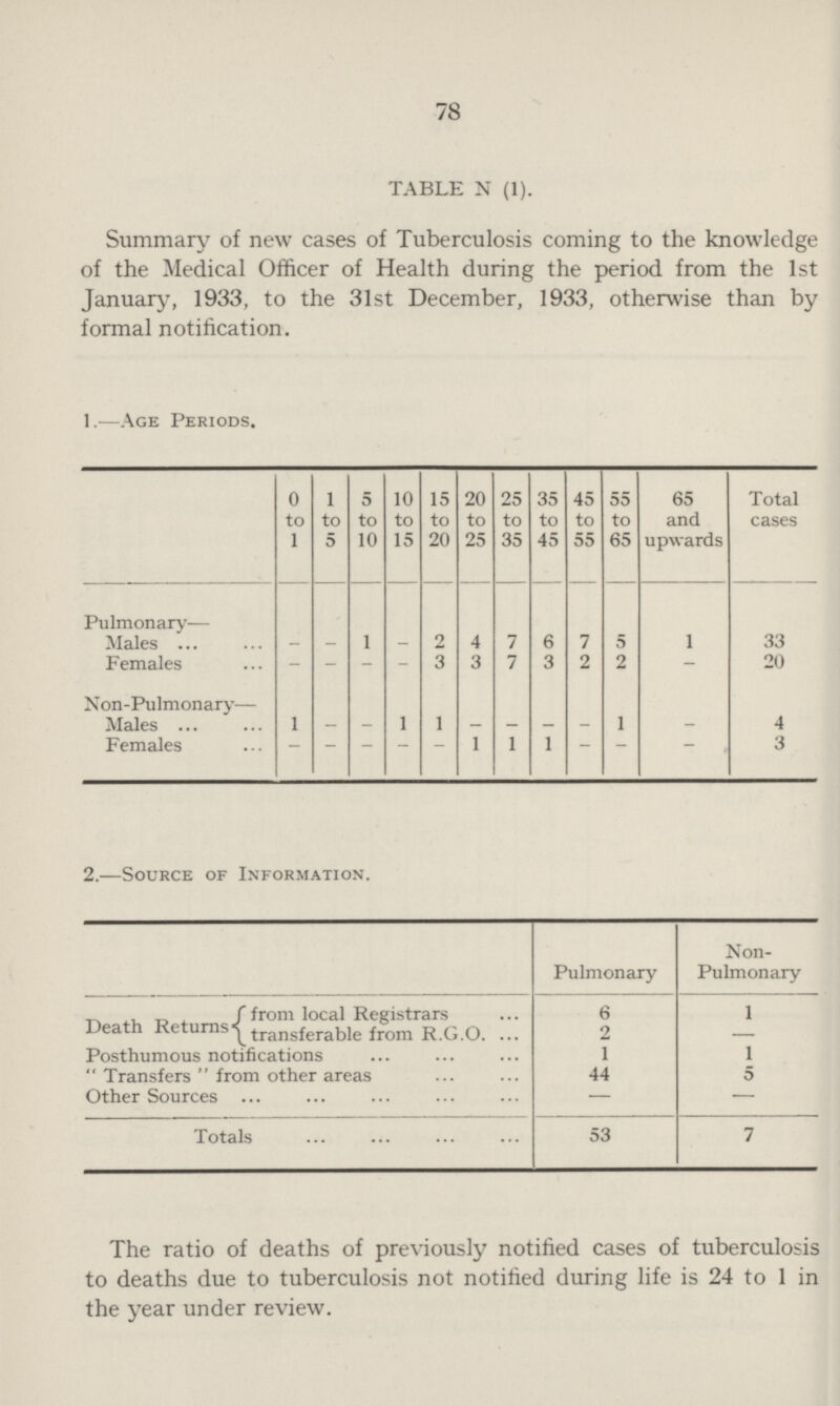 78 TABLE N (1). Summary of new cases of Tuberculosis coming to the knowledge of the Medical Officer of Health during the period from the 1st January, 1933, to the 31st December, 1933, otherwise than by formal notification. 1.—Age Periods. 0 to 1 1 to 5 5 to 10 10 to 15 15 to 20 20 to 25 25 to 35 35 to 45 45 to 55 55 to 65 65 and upwards Total cases Pulmonary— Males — — 1 — 2 4 7 6 7 5 1 33 Females — — — — 3 3 7 3 2 2 — 20 Non-Pulmonary— Males. 1 — — 1 1 — — — — 1 — 4 Females — — — — — 1 1 1 — — — 3 2.—Source of Information. Pulmonary Non Pulmonary Death Returns from local Registrars 6 1 transferable from R.G.O. 2 — Posthumous notifications 1 1 Transfers from other areas 44 5 Other Sources — — Totals 53 7 The ratio of deaths of previously notified cases of tuberculosis to deaths due to tuberculosis not notified during life is 24 to 1 in the year under review.