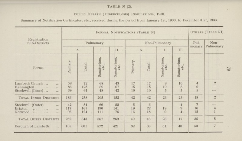 79 TABLE N (2). Public Health (Tuberculosis) Regulations, 1930. Summary of Notification Certificates, etc., received during the period from January 1st, 1933, to December 31st, 1933. Registration Sub-Districts Formal Notifications (Table N) Others (Table NI) Pulmonary Non-Pulmonary Pul monary Non Pulmonary A. I. II. A. I. II. Forms Primary Total Sanatorium, etc. Sanatorium, etc. Primary Total Sanatorium, etc. Sanatorium, etc. Lambeth Church 58 72 68 43 17 17 8 10 4 2 Kennington 86 125 89 67 15 15 10 8 9 — Stockwell (Inner) 39 61 48 42 10 10 5 5 5 — Total Inner Districts 183 258 205 152 42 42 23 23 18 2 Stockwell (Outer) 42 54 66 52 5 6 4 7 Brixton 117 165 190 141 19 22 19 9 16 4 Norwood 93 124 111 76 16 18 9 4 12 1 Total Outer Districts 252 343 367 269 40 46 28 17 35 5 Borough of Lambeth 435 601 572 421 82 88 51 40 53 7