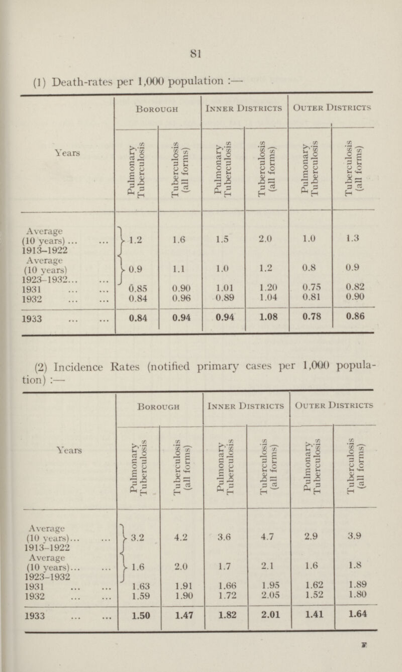 81 (1) Death-rates per 1,000 population:— Years Borough Inner Districts Outer Districts Pulmonary Tuberculosis Tuberculosis (all forms) Pulmonary Tuberculosis Tuberculosis (all forms) Pulmonary Tuberculosis Tuberculosis (all forms) Average (10 years) 1913-1922 1.2 1.6 1.5 2.0 1.0 1.3 Average (10 years) 1923-1932 0.9 1.1 1.0 1.2 0.8 0.9 1931 0.85 0.90 1.01 1.20 0.75 0.82 1932 0.84 0.96 0.89 1.04 0.81 0.90 1933 0.84 0.94 0.94 1.08 0.78 0.86 (2) Incidence Rates (notified primary cases per 1,000 popula tion):— Borough Inner Districts Outer Districts Years Pulmonary Tuberculosis Tuberculosis (all forms) Pulmonary Tuberculosis Tuberculosis (all forms) Pulmonary Tuberculosis Tuberculosis (all forms) Average (10 years) 1913-1922 3.2 4.2 3.6 4.7 2.9 3.9 Average (10 years) 1923-1932 1.6 2.0 1.7 2.1 1.6 1.8 1931 1.63 1.91 1.66 1.95 1.62 1.89 1932 1.59 1.90 1.72 2.05 1.52 1.80 1933 1.50 1.47 1.82 2.01 1.41 1.64