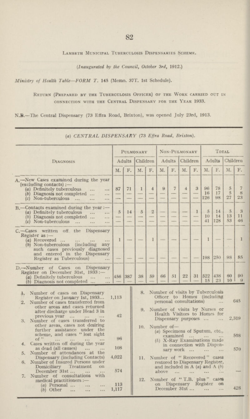 82 Lambeth Municipal Tuberculosis Dispensaries Scheme. (Inaugurated by the Council, October 3rd, 1912.) Ministry of Health Table—FORM T.. 145 (Memo. 37T. 1st Schedule). Return (Prepared by the Tuberculosis Officer) of the Work carried out in connection with the Central Dispensary for the Year 1933. N.B.—The Central Dispensary (73 Effra Road, Brixton), was opened July 23rd, 1913. (a) CENTRAL DISPENSARY (73 Effra Road, Brixton). Diagnosis Pulmonary Non-Pulmonary Total Adults Children Adults Children Adults Children M. F. M. F. M. F. M. F. M. F. M. F. A.—New Cases examined during the year (excluding contacts:- (a) Definitely tuberculous 87 71 1 4 9 7 4 3 96 78 5 7 (b) Diagnosis not completed — — — — — — — — 16 17 5 8 (c) Non-tuberculous — — — — — — — — 126 98 27 23 B.—Contacts examined during the year:— (a) Definitely tuberculous 5 14 5 2 — — — 1 5 14 5 3 (b) Diagnosis not completed — — — — — — — — 10 14 13 11 (c) Non-tuberculous — — — — — — — — 41 128 53 46 C.—Cases written off the Dispensary Register as:— (a) Recovered 1 — — — — — — — 1 — — 1 (b) Non-tuberculous (including any such cases previously diagnosed and entered in the Dispensary Register as Tuberculous) — — — — — — — — 198 250 98 85 D.—Number of Cases on Dispensary Register on December 31st, 1933:— (a) Definitely tuberculous 456 387 38 59 66 51 22 31 522 438 60 90 (b) Diagnosis not completed — — — — — — — — 15 23 10 9 Number of cases on Dispensary Register on January 1st, 1933 1,113 2. Number of cases transferred from other areas and cases returned after discharge under Head 3 in previous year 42 3. Number of cases transferred to other areas, cases not desiring further assistance under the scheme, and cases lost sight of 96 4. Cases written off during the year as dead (all causes) 108 5. Number of attendances at the Dispensary (including Contacts) 4,022 6. Number of Insured Persons under Domiciliary Treatment on December 31st 574 7. Number of consultations with medical practitioners:— (а) Personal 113 (б) Other 1,117 8. Number of visits by Tuberculosis Officer to Homes (including personal consultations) 645 9. Number of visits by Nurses or Health Visitors to Homes for Dispensary purposes 2,319 10. Number of— (a) Specimens of Sputum, etc., examined 508 (b) X-Ray Examinations made in connection with Dispen sary work 570 11. Number of Recovered cases restored to Dispensary Register, and included in A (a) and A (b) above — 12. Number of T.B. plus cases on Dispensary Register on December 31st 428