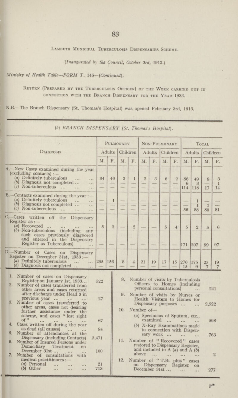 83 Lambeth Municipal Tuberculosis Dispensaries Scheme. (Inaugurated by the Council, October 3rd, 1912.) Ministry of Health Table—FORM T. 145—(Continued). Return (Prepared by the Tuberculosis Officer) of the Work carried out in connection with the Branch Dispensary for the Year 1933. N.B.—The Branch Dispensary (St. Thomas's Hospital) was opened February 3rd, 1913. (b) BRANCH DISPENSARY {St. Thomas's Hospital). Diagnosis Pulmonary Non-Pulmonary Total Adults Children Adults Children Adults Children M. F. M. F. M. F. M. F. M. F. M. F. A.—New Cases examined during the year (a) Definitely tuberculous 84 46 2 1 2 3 6 2 86 49 8 3 (b) Diagnosis not completed — — — — — — — — 6 3 — 1 (c) Non-tuberculous — — — — — — — — 114 118 17 14 B.—Contacts examined during the year:— (a) Definitely tuberculous — 1 — — — — — — — 1 — — (b) Diagnosis not completed — — — — — — — — — 1 1 — (c) Non-tuberculous — — — — — — — — 56 88 80 81 C.—Cases written off the Dispensary (a) Recovered 5 2 — 2 — — 5 4 5 2 5 6 (b) Non-tuberculous (including any such cases previously diagnosed and entered in the Dispensary Register as Tuberculous) — — — — — — — — 171 207 99 97 D.—Number of Cases on Dispensary Register on December 31st, 1933:— (a) Definitely tuberculous 255 156 8 4 21 19 17 15 276 175 25 19 (b) Diagnosis not eompleted — — — — — — — — 15 9 7 7 1. Number of cases on Dispensary Register on January 1st, 1933 522 2. Number of cases transferred from other areas and cases returned after discharge under Head 3 in previous year 27 3. Number of cases transferred to other areas, cases not desiring further assistance under the scheme, and cases lost sight of 67 4. Cases written off during the year as dead (all causes) 84 5. Number of attendances at the Dispensary (including Contacts) 3,471 6. Number of Insured Persons under Domiciliary Treatment on December 31st 100 7. Number of consultations with medical practitioners:— (а) Personal 21 (b) Other 713 8. Number of visits by Tuberculosis Officers to Homes (including personal consultations) 241 9. Number of visits by Nurses or Health Visitors to Homes for Dispensary purposes 2,522 10. Number of— (a) Specimens of Sputum, etc., examined 598 (b) X-Ray Examinations made in connection with Dispen sary work 763 11. Number of Recovered cases restored to Dispensary Register, and included in A (a) and A (b) above 2 12. Number of T.B. plus cases on Dispensary Register on December 31st 277 F*