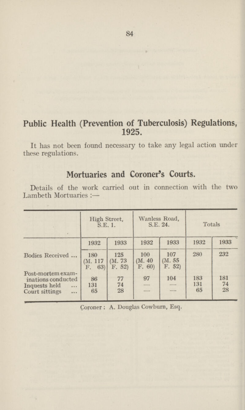 84 Public Health (Prevention of Tuberculosis) Regulations, 1925. It has not been found necessary to take any legal action under these regulations. Mortuaries and Coroner's Courts. Details of the work carried out in connection with the two Lambeth Mortuaries:— High Street, S.E. 1. Wanless Road, S.E. 24. Totals 1932 1933 1932 1933 1932 1933 Bodies Received 180 125 100 107 280 232 (M. 117 (M. 73 (M. 40 (M. 55 F. 63) F. 52) F. 60) F. 52) Post-mortem exam¬ inations conducted 86 77 97 104 183 181 Inquests held 131 74 — — 131 74 Court sittings 65 28 — — 65 28 Coroner: A. Douglas Cowburn, Esq.