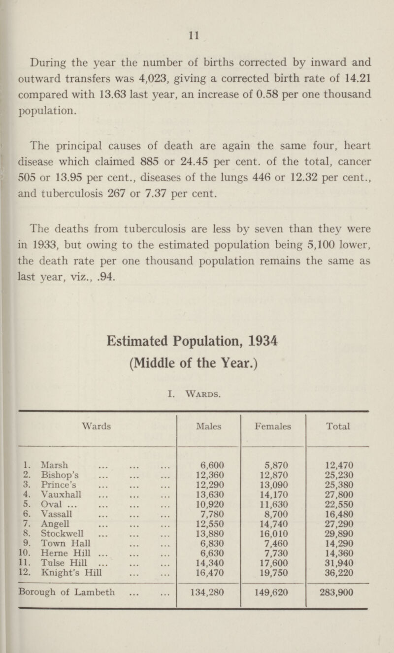 11 During the year the number of births corrected by inward and outward transfers was 4,023, giving a corrected birth rate of 14.21 compared with 13.63 last year, an increase of 0.58 per one thousand population. The principal causes of death are again the same four, heart disease which claimed 885 or 24.45 per cent. of the total, cancer 505 or 13.95 per cent., diseases of the lungs 446 or 12.32 per cent., and tuberculosis 267 or 7.37 per cent. The deaths from tuberculosis are less by seven than they were in 1933, but owing to the estimated population being 5,100 lower, the death rate per one thousand population remains the same as last year, viz., .94. Estimated Population, 1934 (Middle of the year.) 1.Wards. Wards Males Females Total 1. Marsh 6,600 5,870 12,470 2. Bishop's 12,360 12,870 25,230 3. Prince's 12,290 13,090 25,380 4. Vauxhall 13,630 14,170 27,800 5. Oval 10,920 11,630 22,550 6. Vassall 7,780 8,700 16,480 7. Angell 12,550 14,740 27,290 8. Stockwell 13,880 16,010 29,890 9. Town Hall 6,830 7,460 14,290 10. Heme Hill 6,630 7,730 14,360 11. Tulse Hill 14,340 17,600 31,940 12. Knight's Hill 16,470 19,750 36,220 Borough of Lambeth 134,280 149,620 283,900