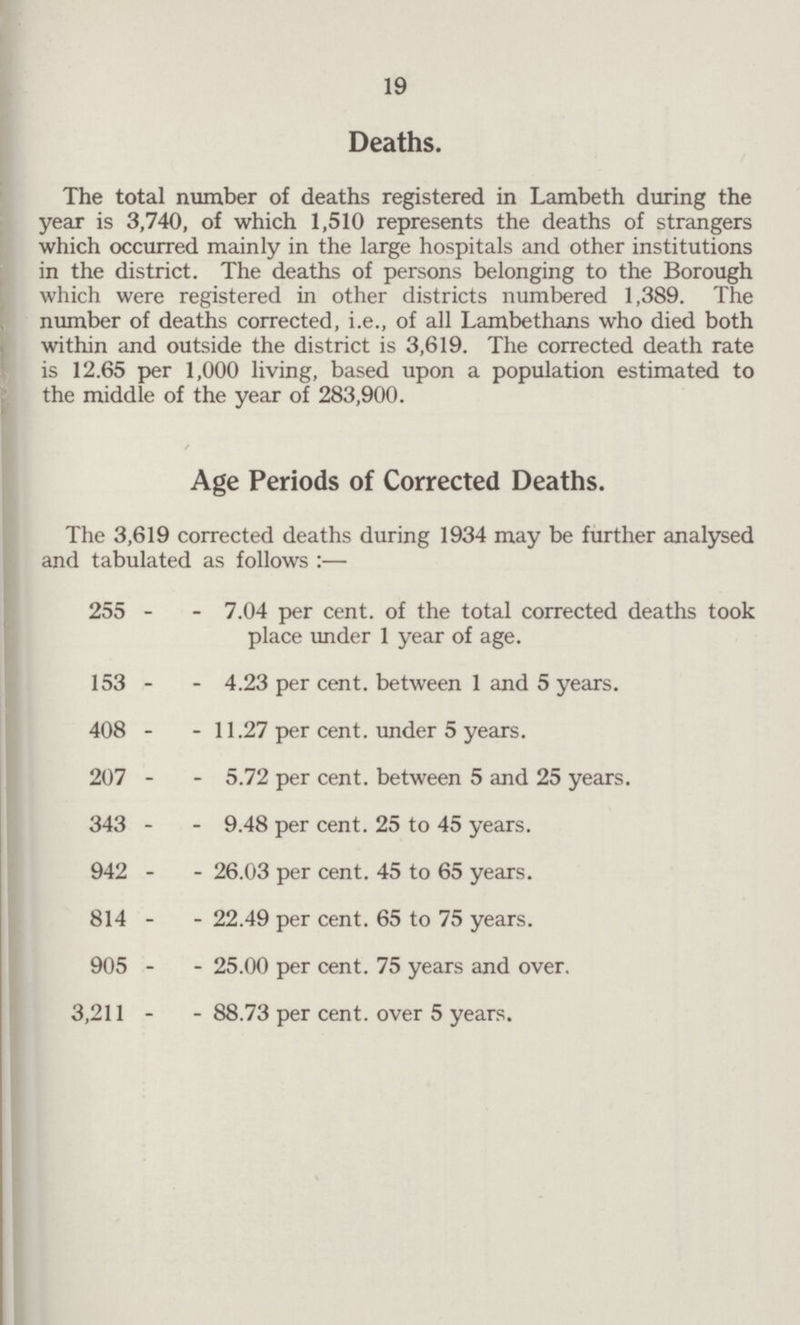 19 Deaths. The total number of deaths registered in Lambeth during the year is 3,740, of which 1,510 represents the deaths of strangers which occurred mainly in the large hospitals and other institutions in the district. The deaths of persons belonging to the Borough which were registered in other districts numbered 1,389. The number of deaths corrected, i.e., of all Lambethans who died both within and outside the district is 3,619. The corrected death rate is 12.65 per 1,000 living, based upon a population estimated to the middle of the year of 283,900. Age Periods of Corrected Deaths. The 3,619 corrected deaths during 1934 may be further analysed and tabulated as follows :— 255 7.04 per cent. of the total corrected deaths took place under 1 year of age. 153 4.23 per cent. between 1 and 5 years. 408 11.27 per cent. under 5 years. 207 5.72 per cent. between 5 and 25 years. 343 9.48 per cent. 25 to 45 years. 942 26.03 per cent. 45 to 65 years. 814 22.49 per cent. 65 to 75 years. 905 25.00 per cent. 75 years and over. 3,211 88.73 per cent. over 5 years.