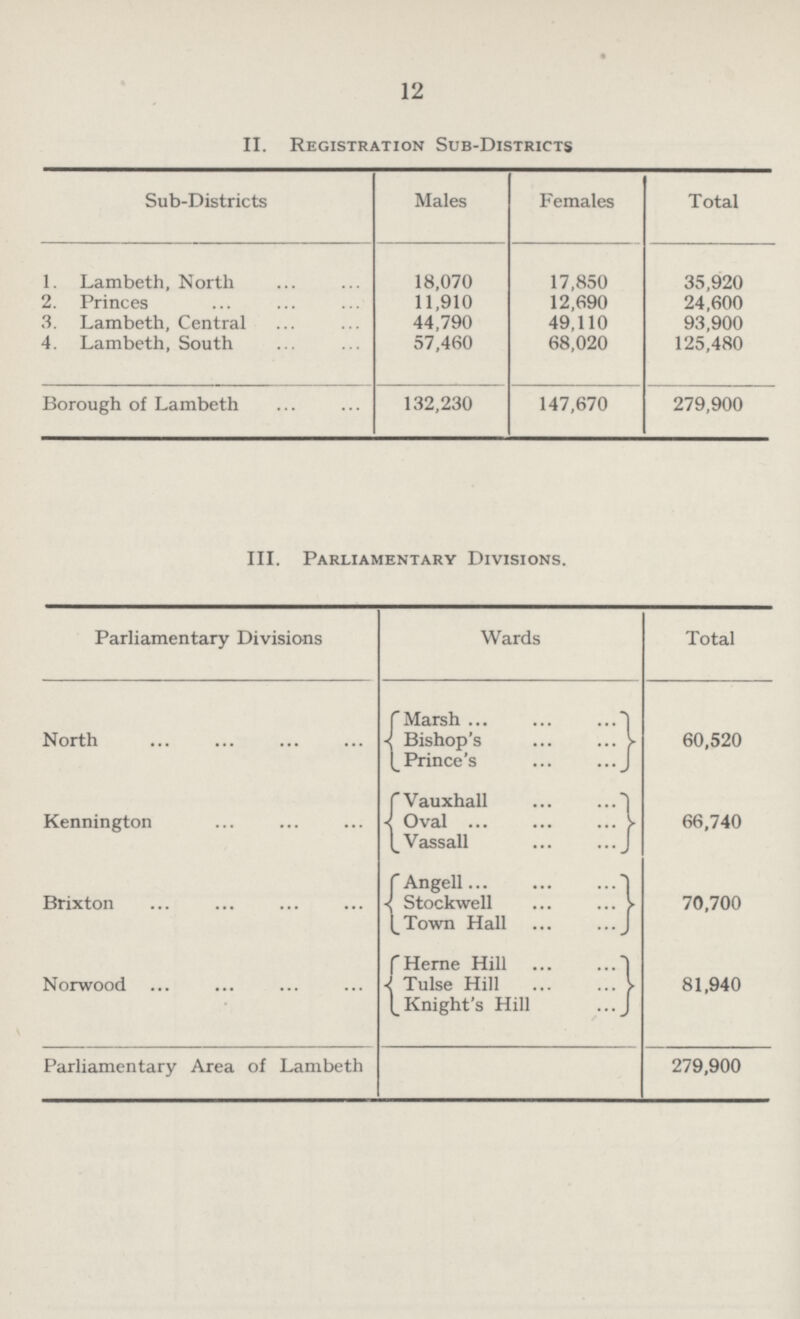 12 II. Registration Sub-Districts Sub-Districts Males Females Total 1. Lambeth, North 18,070 17,850 35,920 2. Princes 11,910 12,690 24,600 3. Lambeth, Central 44,790 49,110 93,900 4. Lambeth, South 57,460 68,020 125,480 Borough of Lambeth 132,230 147,670 279,900 III. Parliamentary Divisions. Parliamentary Divisions Wards Total North Marsh Bishop's Prince's 60,520 Kennington Vauxhall Oval Vassall 66,740 Brixton Angell Stockwell Town Hall 70,700 Norwood Herne Hill Tulse Hill Knight's Hill 81,940 Parliamentary Area of Lambeth 279,900