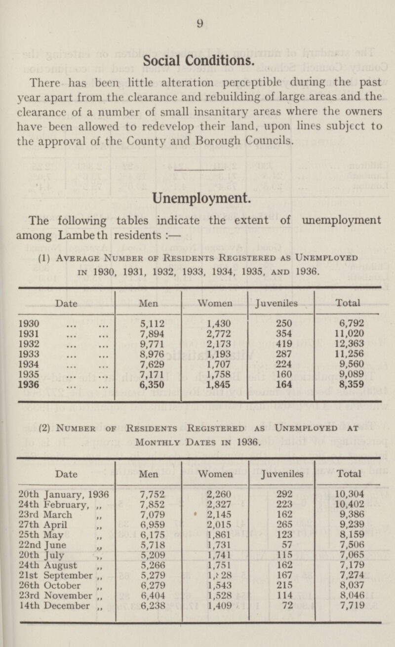 9 Social Conditions. There has been little alteration perceptible during the past year apart from the clearance and rebuilding of large areas and the clearance of a number of small insanitary areas where the owners have been allowed to redevelop their land, upon lines subject to the approval of the County and Borough Councils. Unemployment. The following tables indicate the extent of unemployment among Lambeth residents :— (1) Average Number of Residents Registered as Unemployed in 1930, 1931, 1932, 1933, 1934, 1935, and 1936. Date Men Women Juveniles Total 1930 5,112 1,430 250 6,792 1931 7,894 2,772 354 11,020 1932 9,771 2,173 419 12,363 1933 8,976 1,193 287 11,256 1934 7,629 1,707 224 9,560 1935 7,171 1,758 160 9,089 1936 6,350 1,845 164 8,359 (2) Number of Residents Registered as Unemployed at Monthly Dates in 1936. Date Men Women Juveniles Total 20th January, 1936 7,752 2,260 292 10,304 24th February, „ 7,852 2,327 223 10,402 23rd March „ 7,079 2,145 162 9,386 27th April ,, 6,959 2,015 265 9,239 25th May „ 6,175 1,861 123 8,159 22nd June ,. 5,718 1,731 57 7,506 20th July 5,209 1,741 115 7,065 24th August „ 5,266 1,751 162 7,179 21st September ,, 5,279 l,828 167 7,274 26th October „ 6,279 1,543 215 8,037 23rd November ,, 6,404 1,528 114 8,046 14th December „ 6,238 1,409 72 7,719