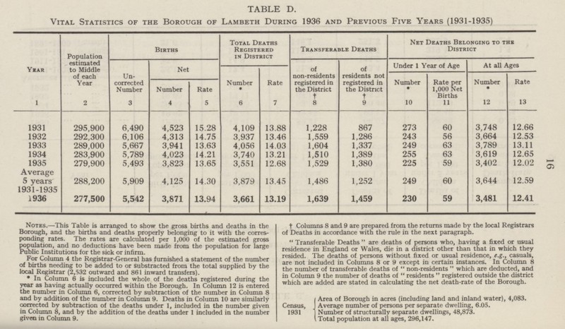 16 TABLE D. Vital Statistics of the Borough of Lambeth During 1936 and Previous Five Years (1931-1935) Year Population estimated to Middle of each Year Births Total Deaths Registered in District Transferable Deaths Net Deaths Belonging to the District Un corrected Number Net of non-residents registered in the District † of residents not registered in the District † Under 1 Year of Age At all Ages Number * Rate Number * Rate per 1,000 Net Births Number * Rate Number Rate l 2 3 4 5 6 7 8 9 10 11 12 13 1931 295,900 6,490 4,523 15.28 4,109 13.88 1,228 867 273 60 3,748 12.66 1932 292,300 6,106 4,313 14.75 3,937 13.46 1,559 1,286 243 56 3,664 12.53 1933 289,000 5,667 3,941 13.63 4,056 14.03 1,604 1,337 249 63 3,789 13.11 1934 283,900 5,789 4,023 14.21 3,740 13.21 1,510 1,389 255 63 3,619 12.65 1935 279,900 5,493 3,823 13.65 3,551 12.68 1,529 1,380 225 59 3,402 12.02 Average 5 years 288,200 5,909 4,125 14.30 3,879 13.45 1,486 1,252 249 60 3,644 12.59 1931-1935 1936 277,500 5,542 3,871 13.94 3,661 13.19 1,639 1,459 230 59 3,481 12.41 Notes.—This Table is arranged to show the gross births and deaths in the Borough, and the births and deaths properly belonging to it with the corres ponding rates. The rates are calculated per 1,000 of the estimated gross population, and no deductions have been made from the population for large Public Institutions for the sick or infirm. For Column 4 the Registrar-General has furnished a statement of the number of births needing to be added to or substracted from the total supplied by the local Registrar (2,532 outward and 861 inward transfers). * In Column 6 is included the whole of the deaths registered during the year as having actually occurred within the Borough. In Column 12 is entered the number in Column 6, corrected by subtraction of the number in Column 8 and by addition of the number in Column 9. Deaths in Column 10 are similarly corrected by subtraction of the deaths under 1, included in the number given in Column 8, and by the addition of the deaths under 1 included in the number given in Column 9. † Columns 8 and 9 are prepared from the returns made by the local Registrars of Deaths in accordance with the rule in the next paragraph. Transferable Deaths are deaths of persons who, having a fixed or usual residence in England or Wales, die in a district other than that in which they resided. The deaths of persons without fixed or usual residence, e.g., casuals, are not included in Columns 8 or 9 except in certain instances. In Column 8 the number of transferable deaths of non-residents which are deducted, and in Column 9 the number of deaths of residents registered outside the district which are added are stated in calculating the net death-rate of the Borough. Census 131 Area of Borough in acres (including land and inland water), 4,083. Average number of persons per separate dwelling, 6.05. Number of structurally separate dwellings, 48,873. Total population at all ages, 296,147.