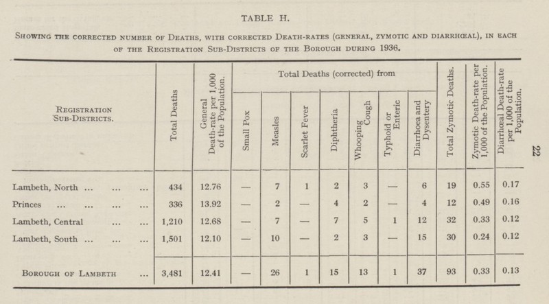 22 TABLE H. Showing the corrected number of Deaths, with corrected Death-rates (general, zymotic and diarrhceal), in each of the Registration Sub-Districts of the Borough during 1936. Registration Sub-Districts. Total Deaths General Death-rate per 1,000 of the Population. Total Deaths (corrected) from Total Zymotic Deaths. Zymotic Death-rate per 1,000 of the Population. Diarrhceal Death-rate per 1,000 of the Population. Small Pox Measles Scarlet Fever Diphtheria Whooping Cough Typhoid or Enteric Diarrhoea and Dysentery Lambeth, North 434 12.76 7 1 2 3 — 6 19 0.55 0.17 Princes 336 13.92 — 2 — 4 2 — 4 12 0.49 0.16 Lambeth, Central 1,210 12.68 — 7 — 7 5 1 12 32 0.33 0.12 Lambeth, South 1,501 12.10 — 10 — 2 3 — 15 30 0.24 0.12 Borough of Lambeth 3,481 12.41 — 26 1 15 13 1 37 93 0.33 0.13