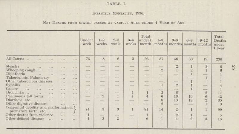 25 TABLE I. Infantile Mortality, 1936. Net Deaths from stated causes at various Ages under 1 Year of Age. Under 1 week 1-2 weeks 2-3 weeks 3-4 weeks Total under 1 month 1-3 months 3-6 months 6-9 months 9-12 months Total Deaths under 1 year All Causes 76 8 6 3 93 37 48 33 19 230 Measles — — — — — — 2 1 2 5 Whooping cough — — — — — 2 1 2 1 6 Diphtheria — — — — — — — 1 — 1 Tuberculosis, Pulmonary — — — — — — — — 1 1 Other tuberculous diseases — — — — — — — 1 — 1 Syphilis — — — — — 1 2 1 — 4 Cancer — — — — — — — 1 — 1 Bronchitis — — — 1 1 2 6 — 2 11 Pneumonia (all forms) — 2 1 1 4 6 16 10 6 42 Diarrhœa, etc. — — — — — 8 13 12 2 35 Other digestive diseases — — — — — 2 — — 1 3 Congenital debility and malformation, premature birth, etc. 74 3 3 1 81 14 2 1 1 99 Other deaths from violence 1 — — — 1 1 2 1 — 5 Other defined diseases 1 3 2 — 6 1 4 2 3 16