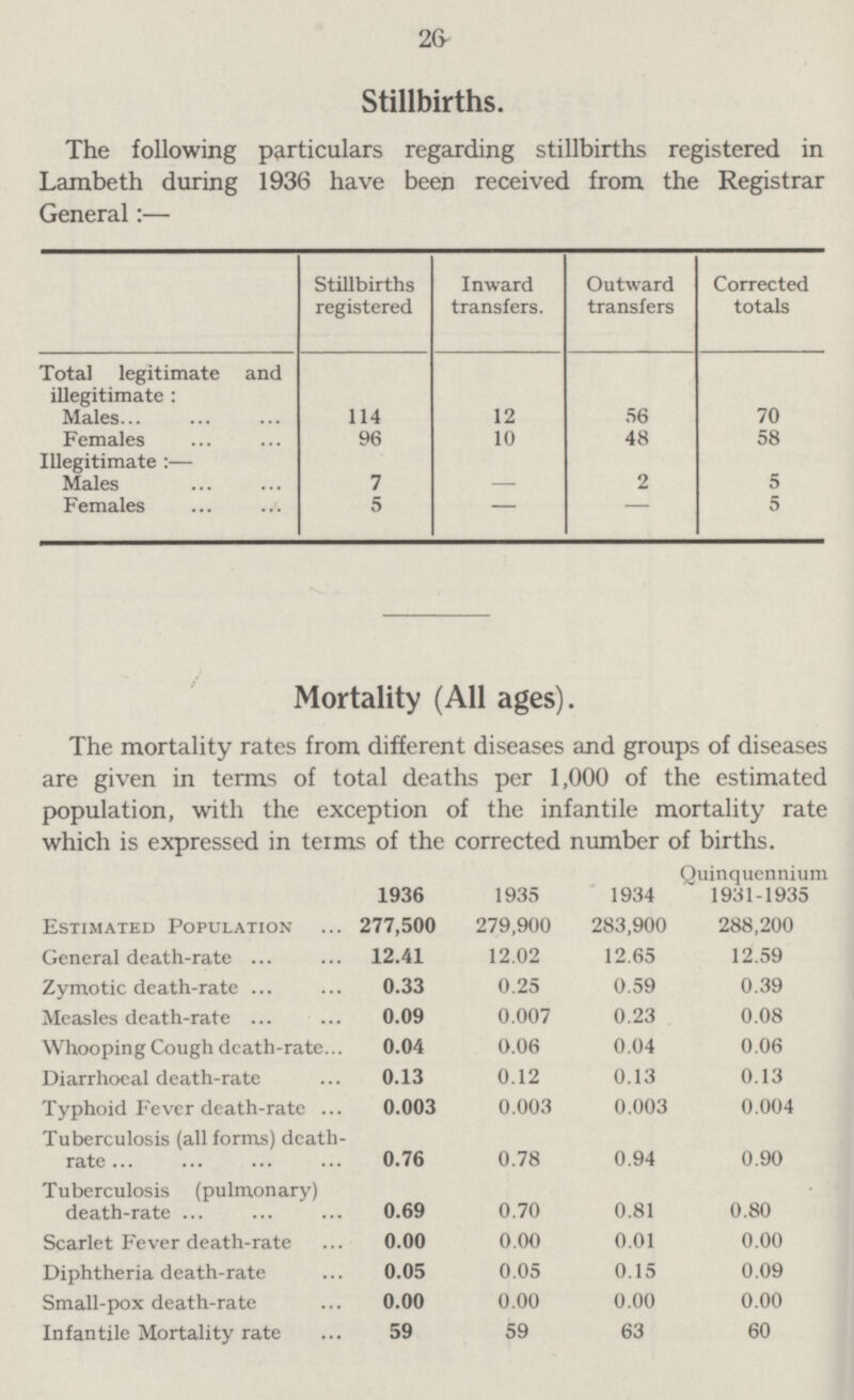 26 Stillbirths. The following particulars regarding stillbirths registered in Lambeth during 1936 have been received from the Registrar General:— Stillbirths registered Inward transfers. Outward transfers Corrected totals Total legitimate and illegitimate : Males 114 12 56 70 Females 96 10 48 58 Illegitimate :— Males 7 — 2 5 Females 5 — — 5 Mortality (All ages). The mortality rates from different diseases and groups of diseases are given in terms of total deaths per 1,000 of the estimated population, with the exception of the infantile mortality rate which is expressed in terms of the corrected number of births. 1936 1935 1934 Quinquennium 1931-1935 Estimated Population 277,500 279,900 283,900 288,200 General death-rate 12.41 12.02 12.65 12.59 Zymotic death-rate 0.33 0.25 0.59 0.39 Measles death-rate 0.09 0.007 0.23 0.08 Whooping Cough death-rate 0.04 0.06 0.04 0.06 Diarrhoeal death-rate 0.13 0.12 0.13 0.13 Typhoid Fever death-rate 0.003 0.003 0.003 0.004 Tuberculosis (all forms) death rate 0.76 0.78 0.94 0.90 Tuberculosis (pulmonary) death-rate 0.69 0.70 0.81 0.80 Scarlet Fever death-rate 0.00 0.00 0.01 0.00 Diphtheria death-rate 0.05 0.05 0.15 0.09 Small-pox death-rate 0.00 0.00 0.00 0.00 Infantile Mortality rate 59 59 63 60