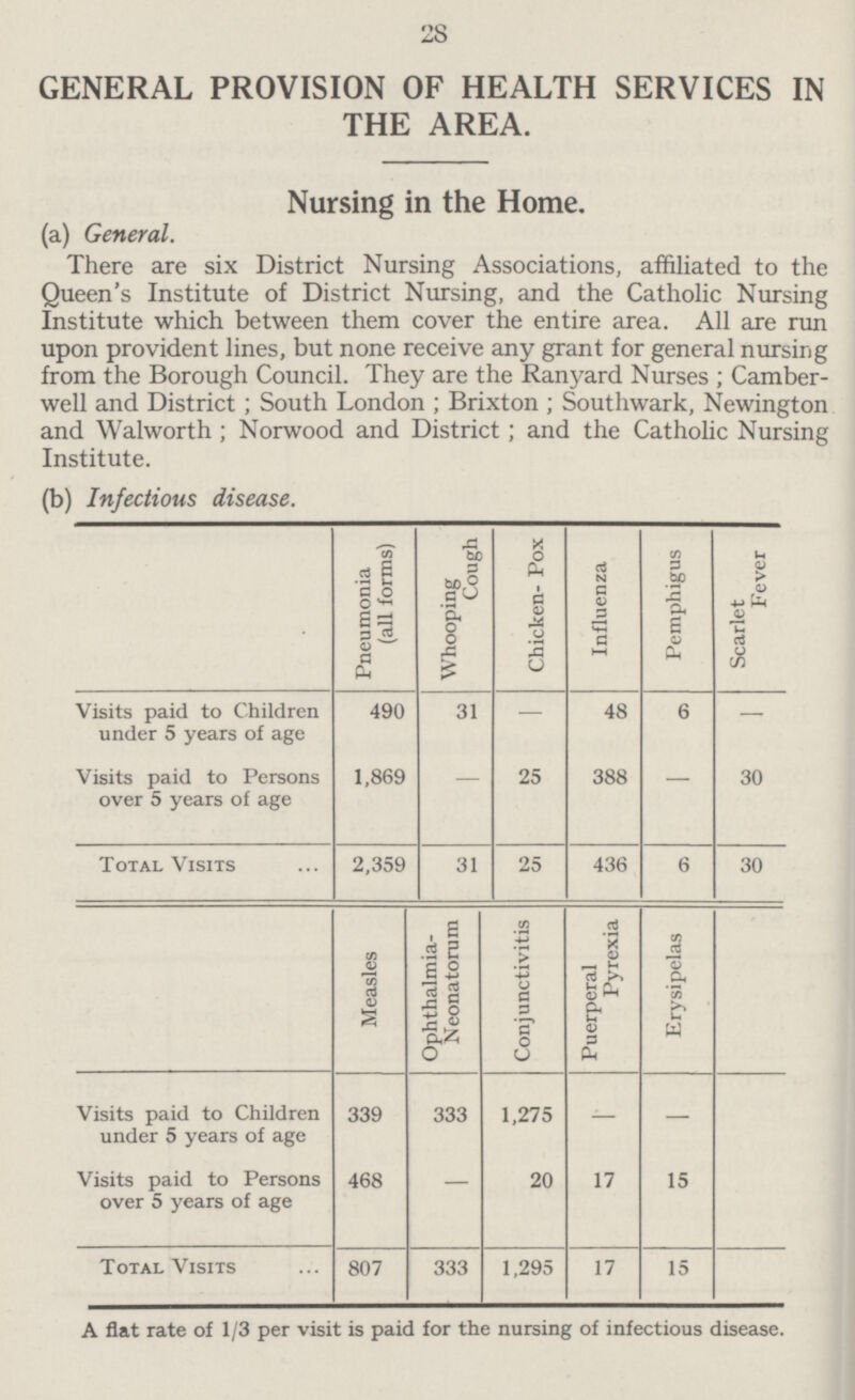 28 GENERAL PROVISION OF HEALTH SERVICES IN THE AREA. Nursing in the Home. (a) General. There are six District Nursing Associations, affiliated to the Queen's Institute of District Nursing, and the Catholic Nursing Institute which between them cover the entire area. All are run upon provident lines, but none receive any grant for general nursing from the Borough Council. They are the Ranyard Nurses; Camber well and District; South London; Brixton; Southwark, Newington and Walworth; Norwood and District; and the Catholic Nursing Institute. (b) Infectious disease. Pneumonia (all forms) Whooping Cough Chicken- Pox Influenza Pemphigus Scarlet Fever Visits paid to Children under 5 years of age 490 31 — 48 6 — Visits paid to Persons over 5 years of age 1,869 — 25 388 — 30 Total Visits 2,359 31 25 436 6 30 Measles Ophthalmia Neonatorum Conjunctivitis Puerperal Pyrexia Erysipelas Visits paid to Children under 5 years of age 339 333 1,275 — — Visits paid to Persons over 5 years of age 468 — 20 17 15 Total Visits 807 333 1,295 17 15 A flat rate of 1/3 per visit is paid for the nursing of infectious disease.