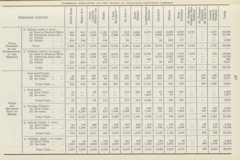 43 summary relating to the work at welfare centres continued WELFARE CENTRE North Marsh Barley Mow North Lambeth Babies' Care Moffat  Rose McAndrew St. Anne's North Brixton Loughborough Junction Stockwell Brixton West Norwood St. Thomas's Hospital (Main Building) St. Thomas's Hospital (37 Royal St.) General Lying-in Hospital Totals Total Numbers of all Attendances AT THE Sessions 3. Infants (under 1 year) : (a) Seen by Medical Officer 360 910 1,612 1,181 3,761 915 2,836 3,530 1,685 3,482 2,261 2,045 - 1,077 25,655 (b) Otherwise dealt with 502 469 1,463 637 2,998 1,159 3,588 — 3,948 2,920 3,218 — — 150 21,052 (c) Dental — — — — — — — — — — — — — — — (D) Others 204 798 — 148 — 86 — — 46 363 177 - - - 1,822 Total 1,066 2,177 3,075 1,966 6,759 2,160 6,424 3,530 5,679 6,765 5,656 2,045 — 1,227 48,529 4. Children (aged 1-5 years) : (a) Seen by Medical Officer 276 734 1,409 1,581 2,044 551 1,705 2,028 847 1,773 1,010 1,262 — 723 15,943 (b) Otherwise dealt with 505 213 1,058 607 2,117 601 2,829 — 2,276 2,367 1,945 — — — 14,518 (c) Dental — — — 15 — — — 166 — 72 94 9 — — 356 (d) Others 240 806 — 918 — 197 — — 49 616 91 — — — 2,917 Total 1,021 1,753 2,467 3,121 4,161 1,349 4,534 2,194 3,172 4,828 3,140 1,271 — 723 33,734 Visits and Re-visits Paid to Homes Ante-natal Cases : (a) First Visits 46 154 267 103 221 156 265 655 203 166 116 — 105 166 2,623 (b) Re-visits 188 524 440 96 716 626 91 1,450 201 577 160 — 355 917 6,341 Total Visits 234 678 707 199 937 782 356 2,105 404 743 276 — 460 1,083 8,964 1. Post-natal (a) First Visits 25 — 29 116 - 213 262 483 37 429 331 — — — 1,925 \b) Re-visits 10 — — — — — — 1,806 5 56 — — — — 1,877 Total Visits 35 — 29 116 — 213 262 2,289 42 485 331 — — — 3,802 2. Nursing Mothers : (a) First Visits 54 189 356 30 430 187 380 469 389 231 114 — 90 145 3,064 (b) Re-visits 647 5,233 1,055 813 1,658 5,589 901 1,040 726 537 1,953 — 763 1,386 22,301 Total Visits 701 5,422 1,411 843 2,088 5,776 1,281 1,509 1,115 768 2,067 — 853 1,531 25,365 3. Infants (under 1 year) : (a) First Visits 64 179 398 137 553 262 363 495 403 570 457 — 88 115 4,084 (b) Re-visits 658 2,094 2,113 813 2,095 2,486 833 1,806 1,796 1,212 1,988 — 801 653 19,348 Total Visits 722 2,273 2,511 950 2,648 2,748 1,196 2,301 2,199 1,782 2,445 - 889 768 23,432 4. Children (aged 1-5 years) : (a) First Visits 49 45 156 123 505 221 163 339 185 225 53 — 41 126 2,231 (b) Re-visits 1,602 5,881 3,938 3,096 2,663 3,204 1,943 2,082 2,243 2,002 4,018 — 598 3,709 36,979 Total Visits 1,651 5,926 4,094 3,219 3,168 3,425 2,106 2,421 2,428 2,227 4,071 — 639 3,835 39,210