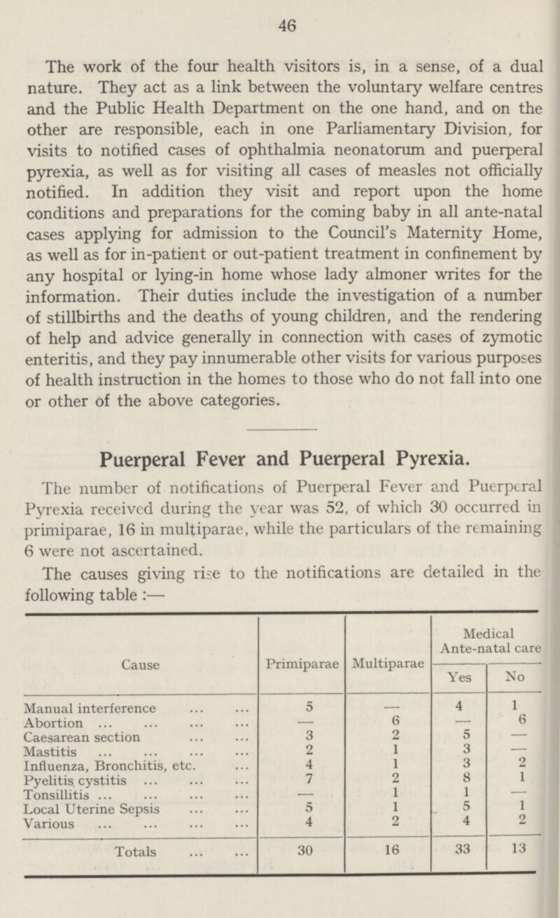 46 The work of the four health visitors is, in a sense, of a dual nature. They act as a link between the voluntary welfare centres and the Public Health Department on the one hand, and on the other are responsible, each in one Parliamentary Division, for visits to notified cases of ophthalmia neonatorum and puerperal pyrexia, as well as for visiting all cases of measles not officially notified. In addition they visit and report upon the home conditions and preparations for the coming baby in all ante-natal cases applying for admission to the Council's Maternity Home, as well as for in-patient or out-patient treatment in confinement by any hospital or lying-in home whose lady almoner writes for the information. Their duties include the investigation of a number of stillbirths and the deaths of young children, and the rendering of help and advice generally in connection with cases of zymotic enteritis, and they pay innumerable other visits for various purposes of health instruction in the homes to those who do not fall into one or other of the above categories. Puerperal Fever and Puerperal Pyrexia. The number of notifications of Puerperal Fever and Puerperal Pyrexia received during the year was 52, of which 30 occurred in primiparae, 16 in multiparae, while the particulars of the remaining 6 were not ascertained. The causes giving rise to the notifications are detailed in the following table:— Cause Primiparae Multiparae Medical Ante-natal care Yes No Manual interference 5 - 4 1 Abortion — 6 — 6 Caesarean section 3 2 5 - Mastitis 2 1 3 - Influenza, Bronchitis, etc. 4 1 3 2 Pyelitis cystitis 7 2 8 1 Tonsillitis — 1 1 — Local Uterine Sepsis 5 1 5 1 Various 4 2 4 2 Totals 30 16 33 13