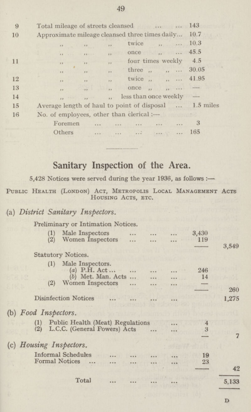 49 9 Total mileage of streets cleansed 143 10 Approximate mileage cleansed three times daily 10.7 twice 10.3 once 45.5 11 ,, „ ,, four times weekly 4.5 three „ „ 30.05 12 twice „ „ 41.95 13 once „ „ — 14 ,, „ ,, less than once weekly — 15 Average length of haul to point of disposal 1.5 miles 16 No. of employees, other than clerical :— Foremen 3 Others 165 Sanitary Inspection of the Area. 5,428 Notices were served during the year 1936, as follows :— Public Health (London) Act, Metropolis Local Management Acts Housing Acts, etc. (a) District Sanitary Inspectors. 3,549 Preliminary or Intimation Notices. (1) Male Inspectors 3,430 (2) Women Inspectors 119 Statutory Notices. (1) Male Inspectors. (a) P.H. Act 246 260 (6) Met. Man. Acts 14 (2) Women Inspectors - Disinfection Notices 1,275 (b) Food. Inspectors. (1) Public Health (Meat) Regulations 4 7 (2) L.C.C. (General Powers) Acts 3 (c) Housing Inspectors. Informal Schedules 19 42 Formal Notices 23 Total 5,133 d
