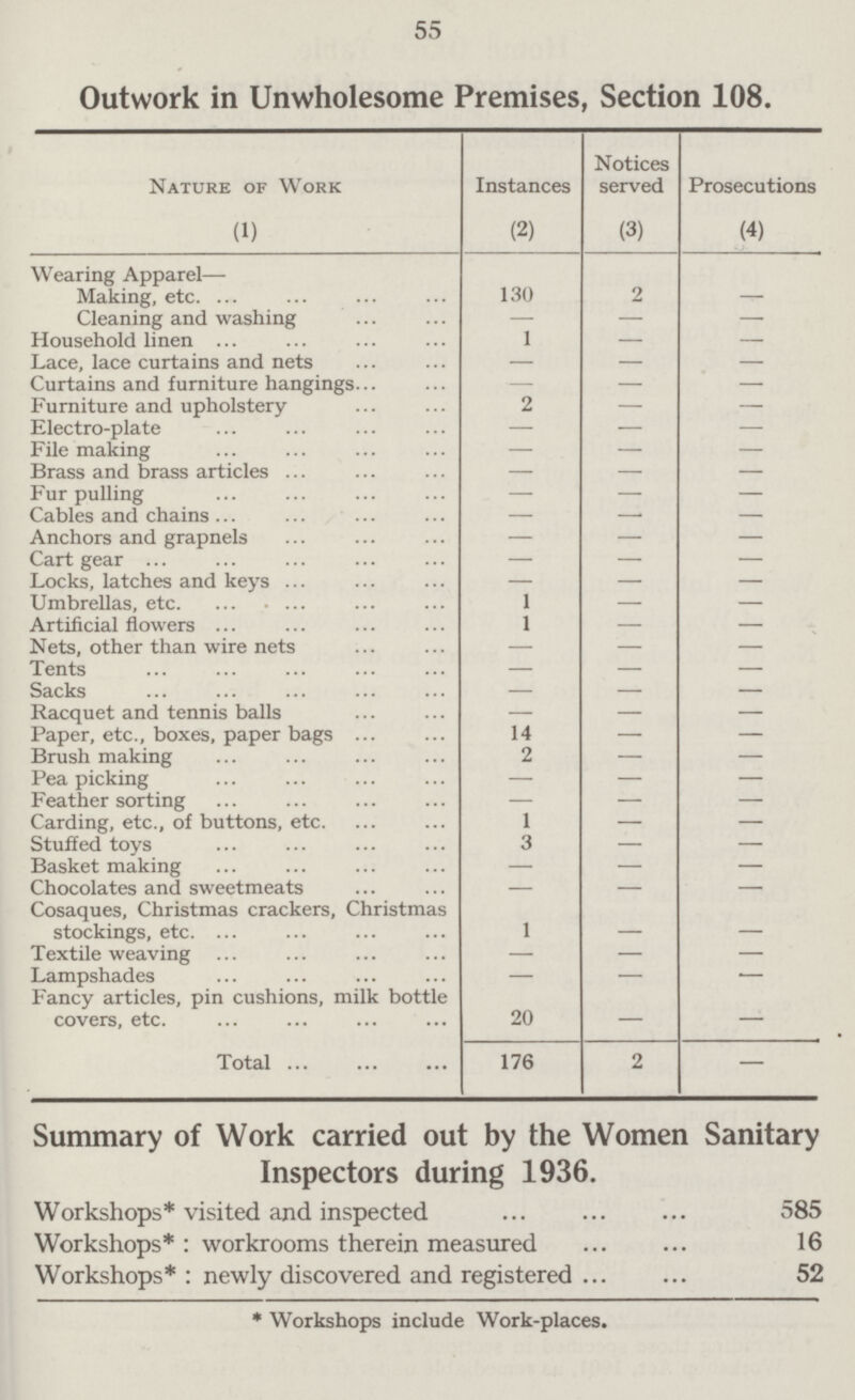 55 Outwork in Unwholesome Premises, Section 108. Nature of Work Instances Notices served Prosecutions (1) (2) (3) (4) Wearing Apparel— Making, etc. 130 2 — Cleaning and washing — — — Household linen 1 — — Lace, lace curtains and nets — — — Curtains and furniture hangings. — — — Furniture and upholstery 2 — — Electro-plate — — — File making — — — Brass and brass articles — — — Fur pulling — — — Cables and chains — — — Anchors and grapnels — — — Cart gear — — — Locks, latches and keys — — — Umbrellas, etc. 1 — — Artificial flowers 1 — — Nets, other than wire nets — — — Tents — — — Sacks — — — Racquet and tennis balls — — — Paper, etc., boxes, paper bags 14 — — Brush making 2 — — Pea picking — — — Feather sorting — — — Carding, etc., of buttons, etc. 1 — — Stuffed toys 3 — — Basket making — — — Chocolates and sweetmeats — — — Cosaques, Christmas crackers, Christmas stockings, etc. 1 Textile weaving — — — Lampshades — — — Fancy articles, pin cushions, milk bottle covers, etc. 20 — — Total 176 2 — Summary of Work carried out by the Women Sanitary Inspectors during 1936. Workshops* visited and inspected 585 Workshops* : workrooms therein measured 16 Workshops* : newly discovered and registered 52 * Workshops include Work-places.