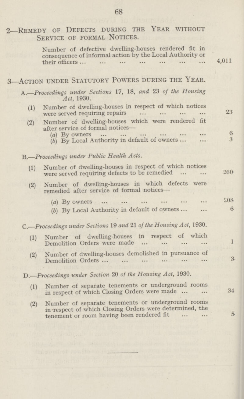 68 2—Remedy of Defects during the Year without Service of formal Notices. Number of defective dwelling-houses rendered fit in consequence of informal action by the Local Authority or their officers 4,011 3—Action under Statutory Powers during the Year. A.—Proceedings under Sections 17, 18, and 23 of the Housing Act, 1930. (1) Number of dwelling-houses in respect of which notices were served requiring repairs 23 (2) Number of dwelling-houses which were rendered fit after service of formal notices— (а) By owners 6 (б) By Local Authority in default of owners 3 B.—Proceedings under Public Health Acts. (1) Number of dwelling-houses in respect of which notices were served requiring defects to be remedied 260 (2) Number of dwelling-houses in which defects were remedied after service of formal notices— (а) By owners 208 (б) By Local Authority in default of owners 6 C.—Proceedings under Sections 19 and 21 of the Housing Act, 1930. (1) Number of dwelling-houses in respect of which Demolition Orders were made 1 (2) Number of dwelling-houses demolished in pursuance of Demolition Orders 3 D.—Proceedings under Section 20 of the Housing Act, 1930. (1) Number of separate tenements or underground rooms in respect of which Closing Orders were made 34 (2) Number of separate tenements or underground rooms in-respect of which Closing Orders were determined, the tenement or room having been rendered fit 5