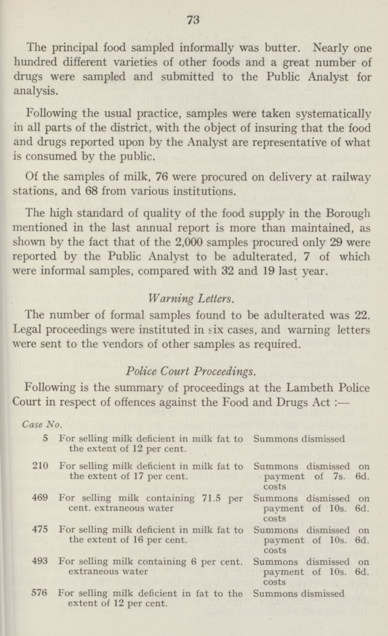 73 The principal food sampled informally was butter. Nearly one hundred different varieties of other foods and a great number of drugs were sampled and submitted to the Public Analyst for analysis. Following the usual practice, samples were taken systematically in all parts of the district, with the object of insuring that the food and drugs reported upon by the Analyst are representative of what is consumed by the public. Of the samples of milk, 76 were procured on delivery at railway stations, and 68 from various institutions. The high standard of quality of the food supply in the Borough mentioned in the last annual report is more than maintained, as shown by the fact that of the 2,000 samples procured only 29 were reported by the Public Analyst to be adulterated, 7 of which were informal samples, compared with 32 and 19 last year. Warning Letters. The number of formal samples found to be adulterated was 22. Legal proceedings were instituted in six cases, and warning letters were sent to the vendors of other samples as required. Police Court Proceedings. Following is the summary of proceedings at the Lambeth Police Court in respect of offences against the Food and Drugs Act:— Case No. 5 For selling milk deficient in milk fat to Summons dismissed the extent of 12 per cent. 210 For selling milk deficient in milk fat to Summons dismissed on the extent of 17 per cent. payment of 7s. 6d. costs 469 For selling milk containing 71.5 per Summons dismissed on cent, extraneous water payment of 10s. 6d. costs 475 For selling milk deficient in milk fat to Summons dismissed on the extent of 16 per cent. payment of 10s. 6d. costs 493 For selling milk containing 6 per cent. Summons dismissed on extraneous water payment of 10s. 6d. costs 576 For selling milk deficient in fat to the Summons dismissed extent of 12 per cent.