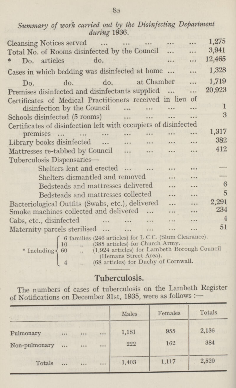 Summary of work carried out by the Disinfecting Department during 1936. Cleansing Notices served 1,275 Total No. of Rooms disinfected by the Council 3,941 * Do. articles do. 12,465 Cases in which bedding was disinfected at home 1,328 Do. do. do. at Chamber 1,719 Premises disinfected and disinfectants supplied 20,923 Certificates of Medical Practitioners received in lieu of disinfection by the Council 1 Schools disinfected (5 rooms) 3 Certificates of disinfection left with occupiers of disinfected premises 1,317 Library books disinfected 382 Mattresses re-tabbed by Council 412 Tuberculosis Dispensaries— Shelters lent and erected — Shelters dismantled and removed — Bedsteads and mattresses delivered 6 Bedsteads and mattresses collected 5 Bacteriological Outfits (Swabs, etc.), delivered 2,291 Smoke machines collected and delivered 234 Cabs, etc., disinfected 4 Maternity parcels sterilised 51 6 families (246 articles) for L.C.C. (Slum Clearance). 10 „ (385 articles) for Church Army. * Including 60 „ (1,924 articles) for Lambeth Borough Council (Hemans Street Area). 4 „ (68 articles) for Duchy of Cornwall. Tuberculosis. The numbers of cases of tuberculosis on the Lambeth Register of Notifications on December 31st, 1935, were as follows:— Males Females Totals Pulmonary 1,181 955 2,136 Non-pulmonary 222 162 384 Totals 1,403 1,117 2,520