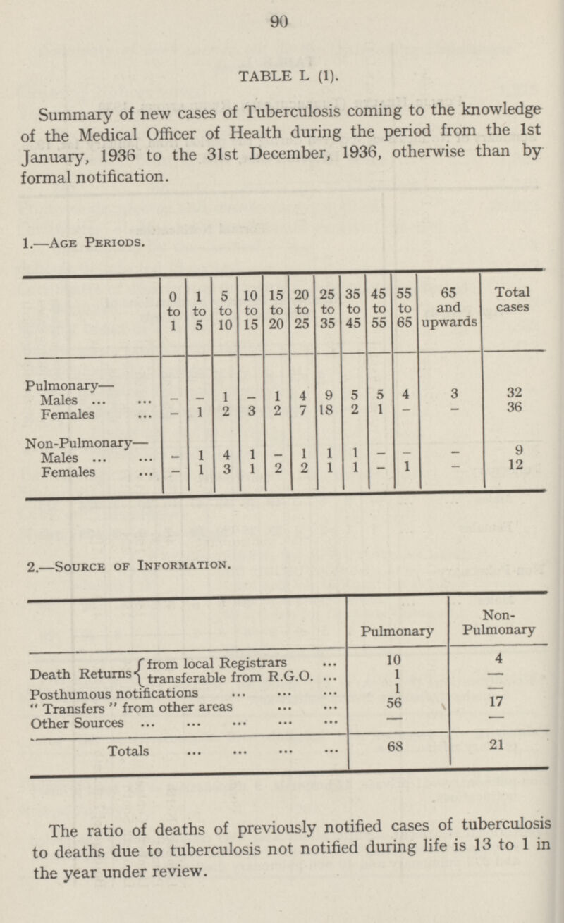 90 TABLE L (1). Summary of new cases of Tuberculosis coming to the knowledge of the Medical Officer of Health during the period from the 1st January, 1936 to the 31st December, 1936, otherwise than by formal notification. 1.—Age Periods. 0 to 1 1 to 5 5 to 10 10 to 15 15 to 20 20 to 25 25 to 35 35 to 45 45 to 55 55 to 65 65 and upwards Total cases Pulmonary— Males — — 1 — 1 4 9 5 5 4 3 32 Females - 1 2 3 2 7 18 2 1 - - 36 N on-Pulmonary— Males — 1 4 1 — 1 1 1 — — — 9 Females — 1 3 1 2 2 1 1 — 1 - 12 2.—Source of Information. Pulmonary Non Pulmonary Death Returns from local Registrars 10 4 transferable from R.G.O. 1 — Posthumous notifications 1 — Transfers from other areas 56 17 Other Sources — — Totals 68 21 The ratio of deaths of previously notified cases of tuberculosis to deaths due to tuberculosis not notified during life is 13 to 1 in the year under review.