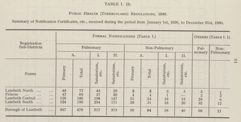 TABLE L (2). Public Health (Tuberculosis) Regulations, 1930. Summary of Notification Certificates, etc., received during the period from January 1st, 1936, to December 31st, 1936. Registration Sub-Districts Formal Notifications (Table L) Others (Table L 1) Pulmonary Non-Pulmonary Pul monary Non Pulmonary A. I. II. A. I. II. Forms Primary Total Sanatorium, etc. Sanatorium, etc. Primary Total Sanatorium, etc. Sanatorium, etc. Lambeth North 48 77 48 29 5 5 3 5 5 1 Princes 47 66 37 26 4 4 1 — 2 2 Lambeth Central 128 180 198 147 21 24 16 15 29 6 Lambeth South 124 156 234 171 28 31 18 20 32 12 Borough of Lambeth 347 479 517 373 58 64 38 40 68 21 91