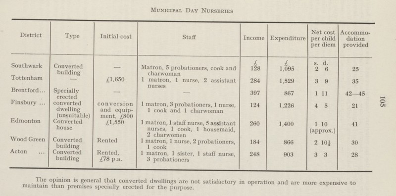 105 Municipal Day Nurseries District Type Initial cost Staff Income Expenditure Net cost per child per diem Accommo dation provided £ £ s. d. Southwark Converted building — Matron, 5 probationers, cook and charwoman 128 1,095 2 6 25 Tottenham — £1.650 1 matron, 1 nurse, 2 assistant nurses 284 1,529 3 9 35 Brentford Specially erected — — 397 867 1 11 42—45 Finsbury converted dwelling (unsuitable) conversion and equip ment, £800 1 matron, 3 probationers, 1 nurse, 1 cook and 1 charwoman 124 1,226 4 5 21 Edmonton Converted house £1,550 1 matron, 1 staff nurse, 5 assistant nurses, 1 cook, 1 housemaid, 2 charwomen 260 1,400 1 10 41 (approx.) Wood Green Converted building Rented 1 matron, 1 nurse, 2 probationers, 1 cook 184 866 2 10¼ 30 Acton Converted building Rented, £78 p.a. 1 matron, 1 sister, 1 staff nurse, 3 probationers 248 903 3 3 28 The opinion is general that converted dwellings are not satisfactory in operation and are more expensive to maintain than premises specially erected for the purpose.