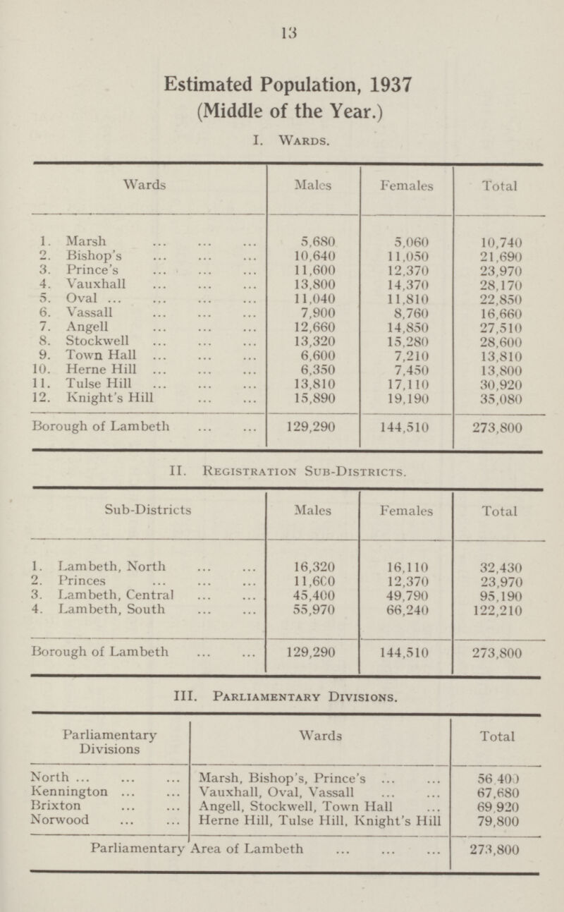 13 Estimated Population, 1937 (Middle of the Year.) I. Wards. Wards Males Females Total 1. Marsh 5,680 5,060 10,740 2. Bishop's 10,640 11,050 21,690 3. Prince's 11,600 12,370 23,970 4. Vauxhall 13,800 14,370 28,170 5. Oval 11,040 11,810 22,850 6. Vassall 7,900 8,760 16,660 7. Angell 12,660 14,850 27,510 8. Stockwell 13,320 15,280 28,600 9. Town Hall 6,600 7,210 13,810 10. Heme Hill 6,350 7,450 13,800 11. Tulse Hill 13,810 17,110 30,920 12. Knight's Hill 15,890 19,190 35,080 Borough of Lambeth 129,290 144,510 273,800 II. Registration Sub-Districts. Sub-Districts Males Females Total 1. Lambeth, North 16,320 16,110 32,430 2. Princes 11.6C0 12,370 23,970 3. Lambeth, Central 45,400 49,790 95 190 4. Lambeth, South 55,970 66,240 122,210 Borough of Lambeth 129,290 144,510 273,800 III. Parliamentary Divisions. Parliamentary Divisions Wards Total North Marsh, Bishop's, Prince's 56 400 Kennington Vauxhall, Oval, Vassall 67,680 Brixton Angell, Stockwell, Town Hall 69,920 Norwood Heme Hill, Tulse Hill, Knight's Hill 79,800 Parliamentary Area of Lambeth 273,800