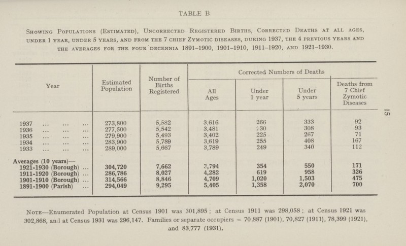 15 TABLE B Showing Populations (Estimated), Uncorrected Registered Births, Corrected Deaths at all ages, under 1 year, under 5 years, and from the 7 chief zymotic diseases, during 1937, the 4 previous years and the averages for the four decennia 1891-1900, 1901-1910, 1911-1920, and 1921-1930. Year Estimated Population Number of Births Registered Corrected Numbers of Deaths All Ages Under 1 year Under 5 years Deaths from 7 Chief Zymotic Diseases 1937 273,800 5,582 3,616 266 333 92 1936 277,500 5,542 3,481 230 308 93 1935 279,900 5,493 3,402 225 267 71 1934 283,900 5,789 3,619 255 408 167 1933 289,000 5,667 3,789 249 340 112 Averages (10 years)— 1921-1930 (Borough) 304,720 7,662 3,794 354 550 171 1911-1920 (Borough) 286,786 8,027 4,282 619 958 326 1901-1910 (Borough) 314,566 8,846 4,709 1,020 1,503 475 1891-1900 (Parish) 294,049 9,295 5,405 1,358 2,070 700 Note—Enumerated Population at Census 1901 was 301,895; at Census 1911 was 298,058; at Census 1921 was 302,868, an 1 at Census 1931 was 296,147. Families or separate occupiers = 70.887 (1901), 70,827 (1911), 78,399 (1921), and 83.777 (1931).