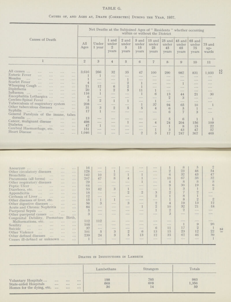 22 2.* TABLE G. Causes of, and Ages at, Death (Corrected) During the Year, 1937. Causes of Death Net Deaths at the Subjoined Ages of Residents whether occurring within or without the District All Ages Under 1 year 1 and under 2 years 2 and under 5 years 5 and under 15 years 15 and under 25 years 25 and under 45 years 45 and under 65 years 65 and under 75 years 75 and up wards 1 2 3 4 5 6 7 8 9 10 11 All causes 3,616 266 32 35 47 100 290 982 831 1,033 Enteric Fever 1 1 — — — — — — — — Measles 1 — 1 — — — — — — Scarlet Fever 4 — — 2 1 — — 1 — — Whooping Cough 21 12 6 2 1 — — — — — Diphtheria 20 1 2 5 11 1 — — — Influenza 116 1 — — 1 6 13 44 21 30 Encephalitis Lethargica 6 — — — — — 2 3 — — Cerebro-Spinal Fever 5 2 1 1 — 1 — — — 1 uberculosis of respiratory system 208 — — — 1 37 94 65 10 1 Other tuberculous diseases 31 3 2 5 5 4 6 5 1 Syphilis 17 1 — — — — 6 7 3 — General Paralysis of the insane, tabes dorsalis 13 — — — — — 5 6 1 1 Cancer, malignant disease 498 — — 1 — 4 24 204 156 109 Diabetes 47 1 — — — — 1 8 15 22 Cerebral Haemorrhage, etc. 151 — — — — 1 3 43 47 57 Heart Disease 1,046 — — — 2 5 17 247 307 468 Aneurysm 16 — — — — 1 8 5 2 Other circulatory diseases 128 — 1 — — — 2 23 48 54 Bronchitis 142 10 2 1 1 — 6 32 43 47 Pneumonia (all forms) 207 47 8 4 1 — 10 67 38 32 Other respiratory diseases 29 — — — 1 — 4 8 8 8 Peptic Ulcer 64 — — — — 9 30 19 6 Diarrhoea, etc. 53 42 3 1 — — 1 3 1 2 A nnpnHiritic 18 — 2 2 3 2 7 o __ Cirrhosis of Liver 12 — — — — 2 1 8 1 — Other diseases of liver, etc. 15 1 1 — — — 1 8 2 2 Other digestive diseases 56 3 — 3 — 2 4 19 13 12 Acute and Chronic Nephritis 84 — — — 1 2 10 32 21 18 Puerperal Sepsis 5 — — — — 1 2 2 — — Other puerperal causes 3 — — — — — 3 — — — Congenital Debility, Premature Birth, Malformations, etc. 112 112 — — — — — — — Senility 108 — — — — — — 1 9 98 Suicide 37 — — — — 6 11 17 2 1 Other Violence 101 5 3 2 6 13 15 23 12 22 Other defined diseases 239 24 3 5 13 12 35 62 46 39 Causes ill-defined or unknown 1 — — — — 1 Deaths in Institutions in Lambeth Lambethans Strangers Totals Voluntary Hospitals 198 785 983 State-aided Hospitals 668 688 1,356 Homes for the dying, etc 36 14 50