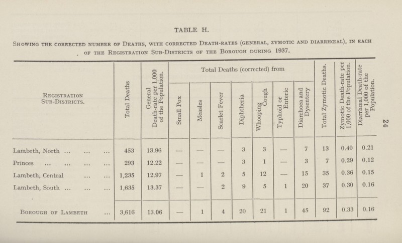 24 TABLE H. Showing the corrected number of Deaths, with corrected Death-rates (general, zymotic and diarrhceal), in each . of the Registration Sub-Districts of the Borough during 1937. Registration Sub-Districts. Total Deaths General Death-rate per 1,000 of the Population. Total Deaths (corrected) from Total Zymotic Deaths. Zymotic Death-rate per 1,000 of the Population. Diarrhoeal Death-rate per 1,000 of the Population. Small Pox Measles Scarlet Fever Diphtheria Whooping Cough Typhoid or Enteric Diarrhoea and Dysentery Lambeth, North 453 13.96 — 3 3 — 7 13 0.40 0.21 Princes 293 12.22 — — — 3 1 — 3 7 0.29 0.12 Lambeth, Central 1,235 12.97 — 1 2 5 12 — 15 35 0.36 0.15 Lambeth, South 1,635 13.37 — — 2 9 5 1 20 37 0.30 0.16 Borough of Lambeth 3,616 13.06 — 1 4 20 21 1 45 92 0.33 0.16