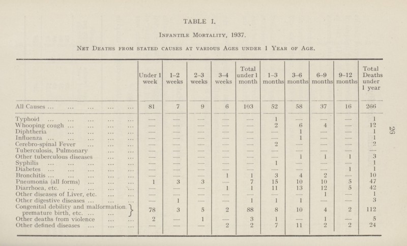 26 TABLE I. Infantile Mortality, 1937. Net Deaths from stated causes at various Ages under 1 Year of Age. Under 1 week 1-2 weeks 2-3 weeks 3-4 weeks Total under 1 month 1-3 months 3-6 months 6-9 months 9-12 months Total Deaths under 1 year All Causes 81 7 9 6 103 52 58 37 16 266 Typhoid — — — — — 1 — — — 1 Whooping cough 2 6 4 — 12 Diphtheria — — — — — — 1 — — 1 Influenza 1 — — 1 Cerebro-spinal Fever — — — — — 2 — — — 2 Tuberculosis, Pulmonarv Other tuberculous diseases — — — — — — 1 1 1 3 Syphilis — — — — — 1 — — — 1 Diabetes — — — — 1 1 Bronchitis — — — 1 1 3 4 2 — 10 Pneumonia (all forms) 1 3 3 — 7 15 10 10 5 47 Diarrhoea, etc. — — — 1 1 11 13 12 5 42 Other diseases of Liver, etc. — — — — — — — 1 — 1 Other digestive diseases — 1 — — 1 1 1 — — 3 Congenital debility and malformation premature birth, etc 78 3 5 2 88 8 10 4 2 112 Other deaths from violence 2 — 1 — 3 1 — 1 — 5 Other defined diseases — — — 2 2 7 11 2 2 24