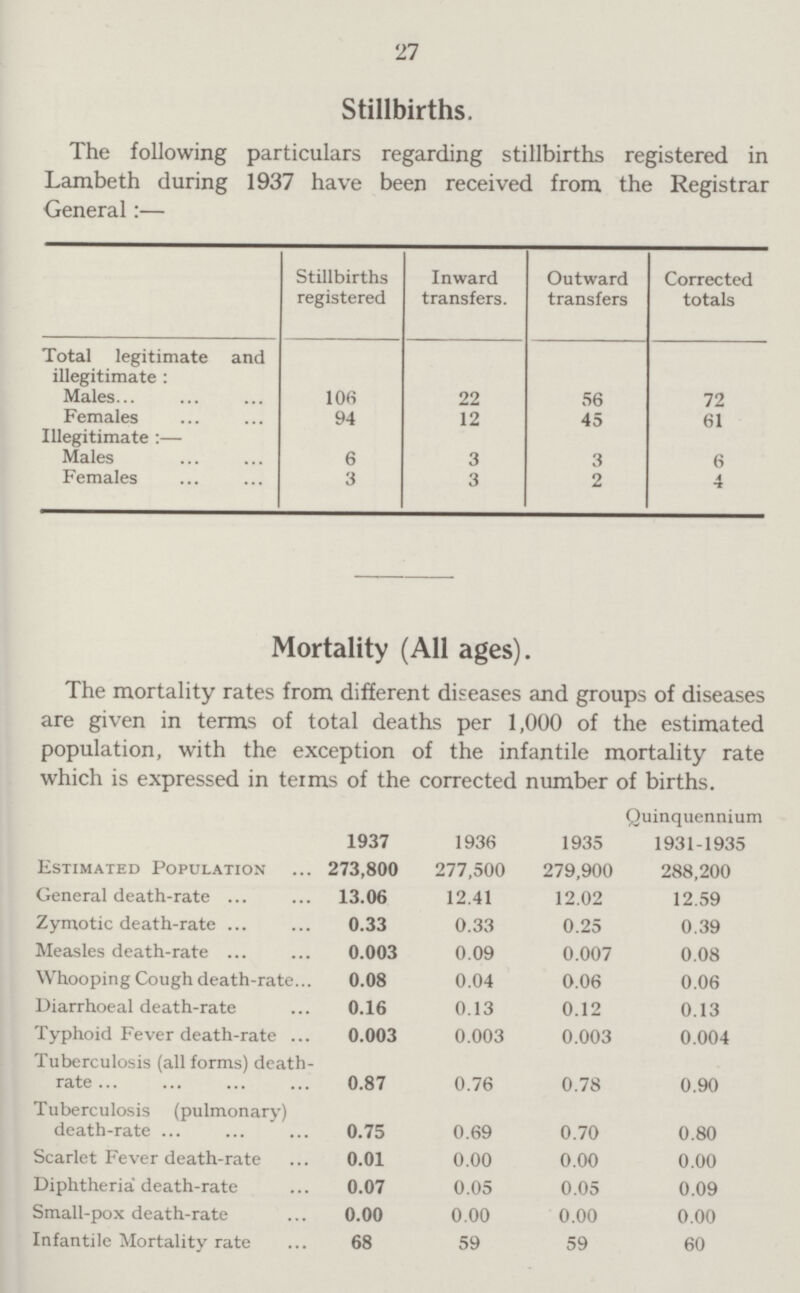 27 Stillbirths. The following particulars regarding stillbirths registered in Lambeth during 1937 have been received from the Registrar General:— Stillbirths registered Inward transfers. Outward transfers Corrected totals Total legitimate and illegitimate : Males lO6 22 56 72 Females 94 12 45 61 Illegitimate :— Males 6 3 3 6 Females 3 3 2 4 Mortality (All ages). The mortality rates from different diseases and groups of diseases are given in terms of total deaths per 1,000 of the estimated population, with the exception of the infantile mortality rate which is expressed in terms of the corrected number of births. 1937 1936 1935 Quinquennium 1931-1935 Estimated Population 273,800 277,500 279,900 288,200 General death-rate 13.06 12.41 12.02 12.59 Zymotic death-rate 0.33 0.33 0.25 0.39 Measles death-rate 0.003 0.09 0.007 0.08 Whooping Cough death-rate 0.08 0.04 0.06 0.06 Diarrhoeal death-rate 0.16 0.13 0.12 0.13 Typhoid Fever death-rate 0.003 0.003 0.003 0.004 Tuberculosis (all forms) death rate 0.87 0.76 0.78 0.90 Tuberculosis (pulmonary) death-rate 0.75 0.69 0.70 0.80 Scarlet Fever death-rate 0.01 0.00 0.00 0.00 Diphtheria death-rate 0.07 0.05 0.05 0.09 Small-pox death-rate 0.00 0.00 0.00 0.00 Infantile Mortalitv rate 68 59 59 60