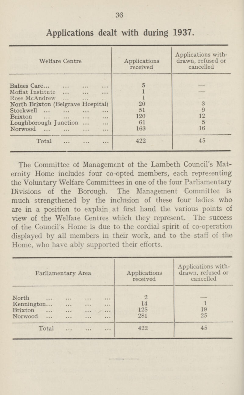 36 Applications dealt with during 1937. Welfare Centre Applications received Applications with drawn, refused or cancelled Babies Care 5 Moffat Institute 1 — Rose McAndrew 1 — North Brixton (Belgrave Hospital) 20 3 Stockwell 51 9 Brixton 120 12 Loughborough Junction 61 5 Norwood 163 16 Total 422 45 The Committee of Management of the Lambeth Council's Mat ernity Home includes four co-opted members, each representing the Voluntary Welfare Committees in one of the four Parliamentary Divisions of the Borough. The Management Committee is much strengthened by the inclusion of these four ladies who are in a position to explain at first hand the various points of view of the Welfaie Centres which they represent. The success of the Council's Home is due to the cordial spirit of co-operation displayed by all members in their work, and to the staff of the Home, who have ably supported their efforts. Parliamentary Area Applications received Applications with drawn, refused or cancelled North 2 – Kennington 14 1 Brixton 125 19 Norwood 281 25 Total 422 45